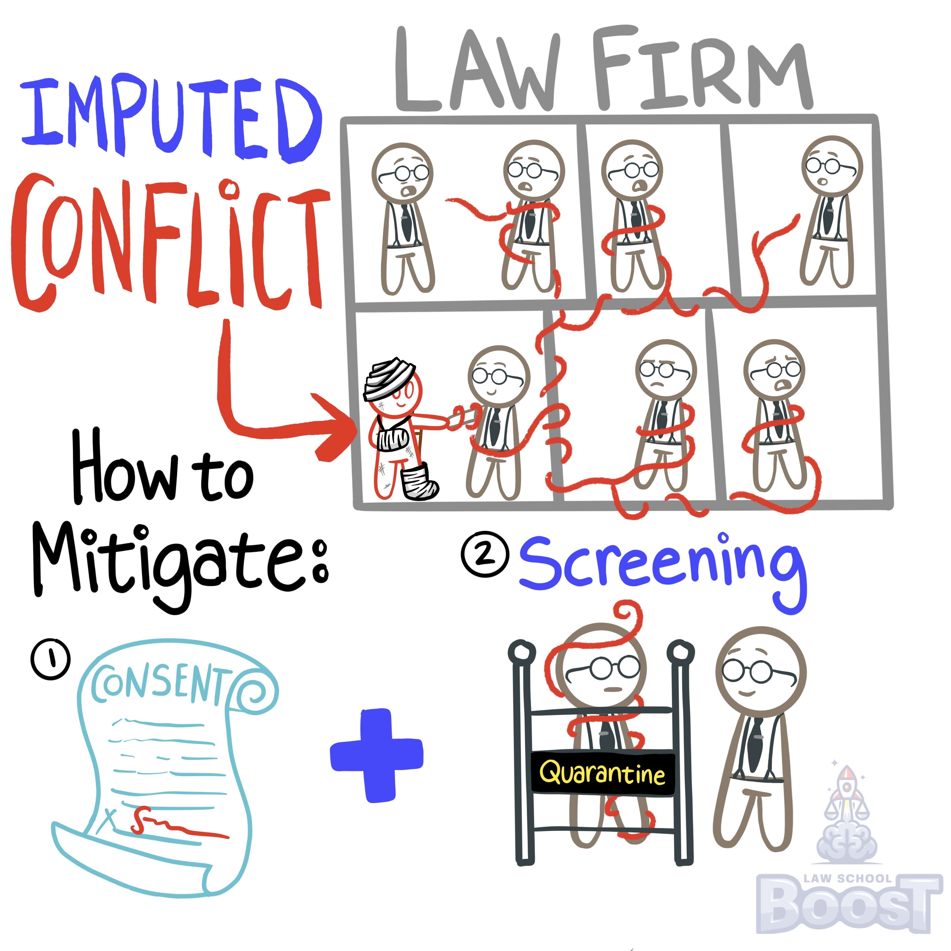 What is an imputed conflict and how can it be resolved?