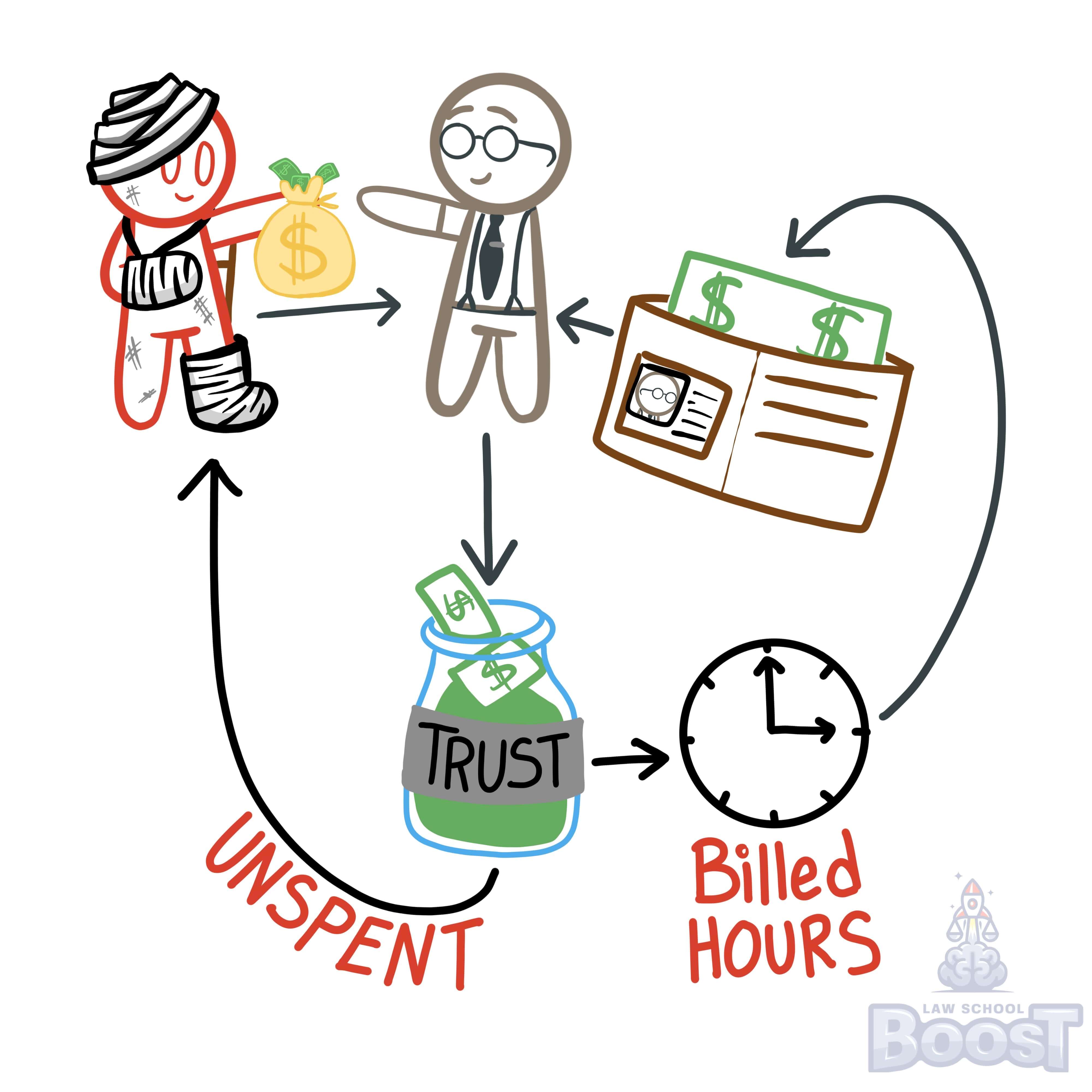 What is a lawyer's Duty to Keep Client Property and Records?