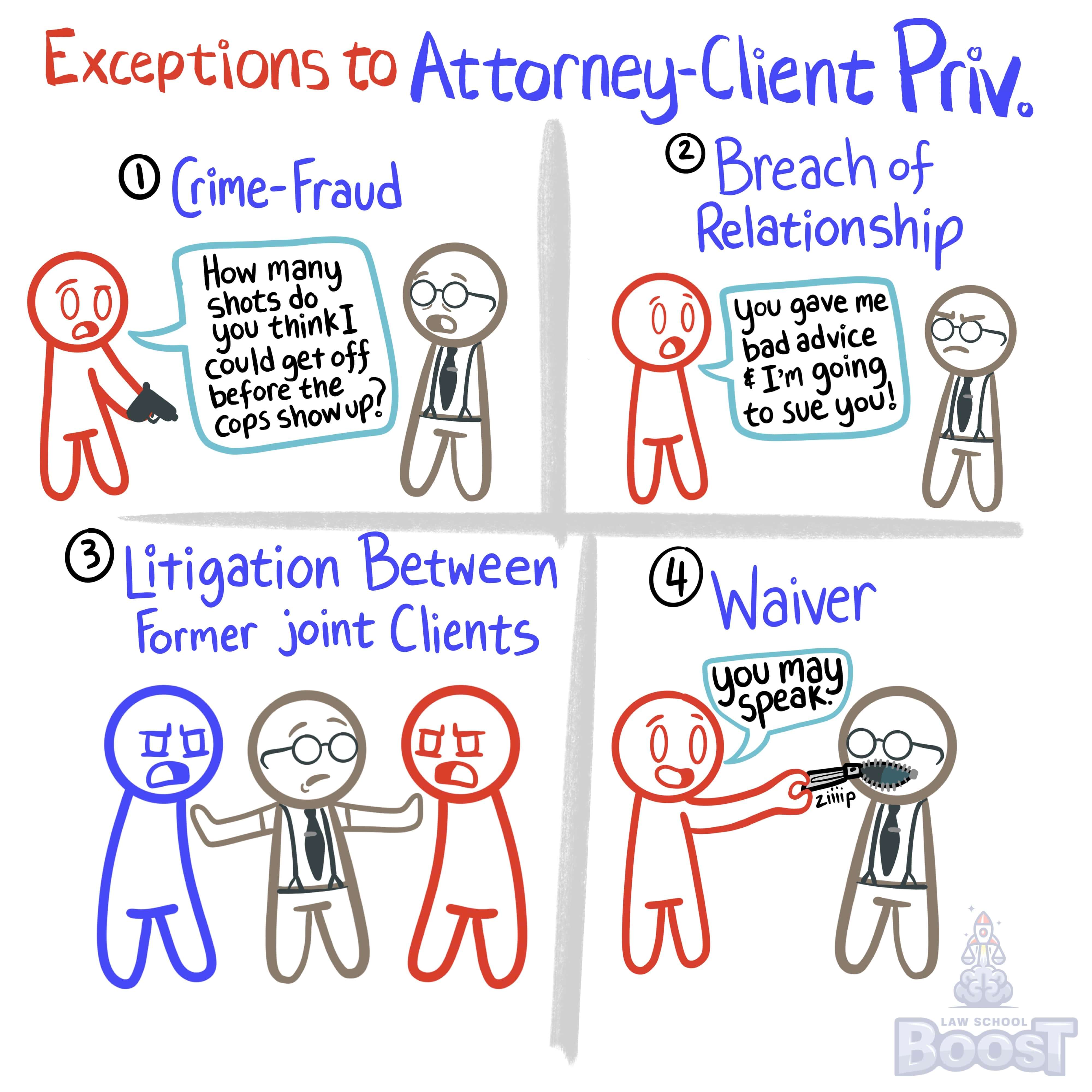 What are the three exceptions to the attorney-client privilege?