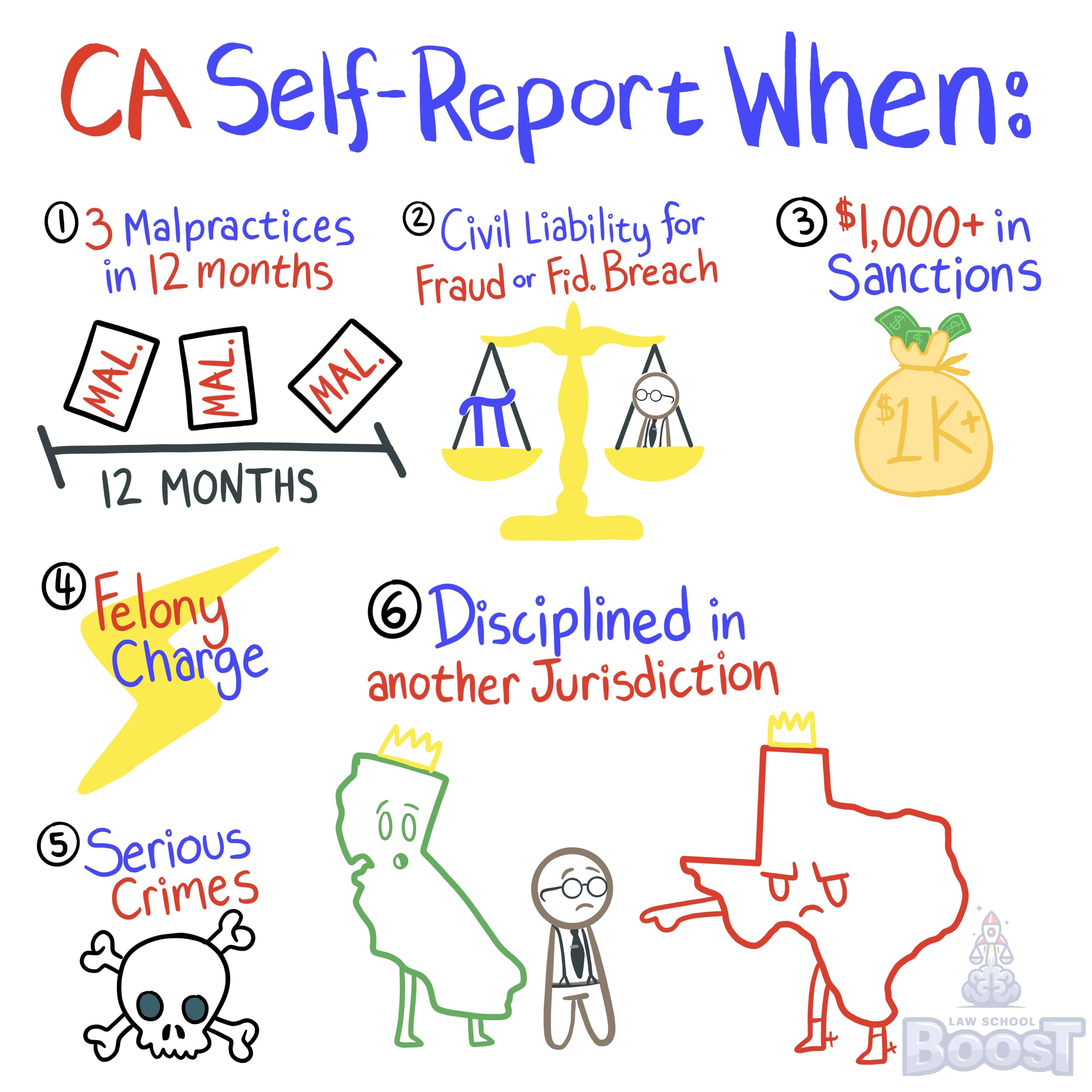 In California, under the Duty to the Legal Profession, when must a lawyer report themselves to the State Bar?