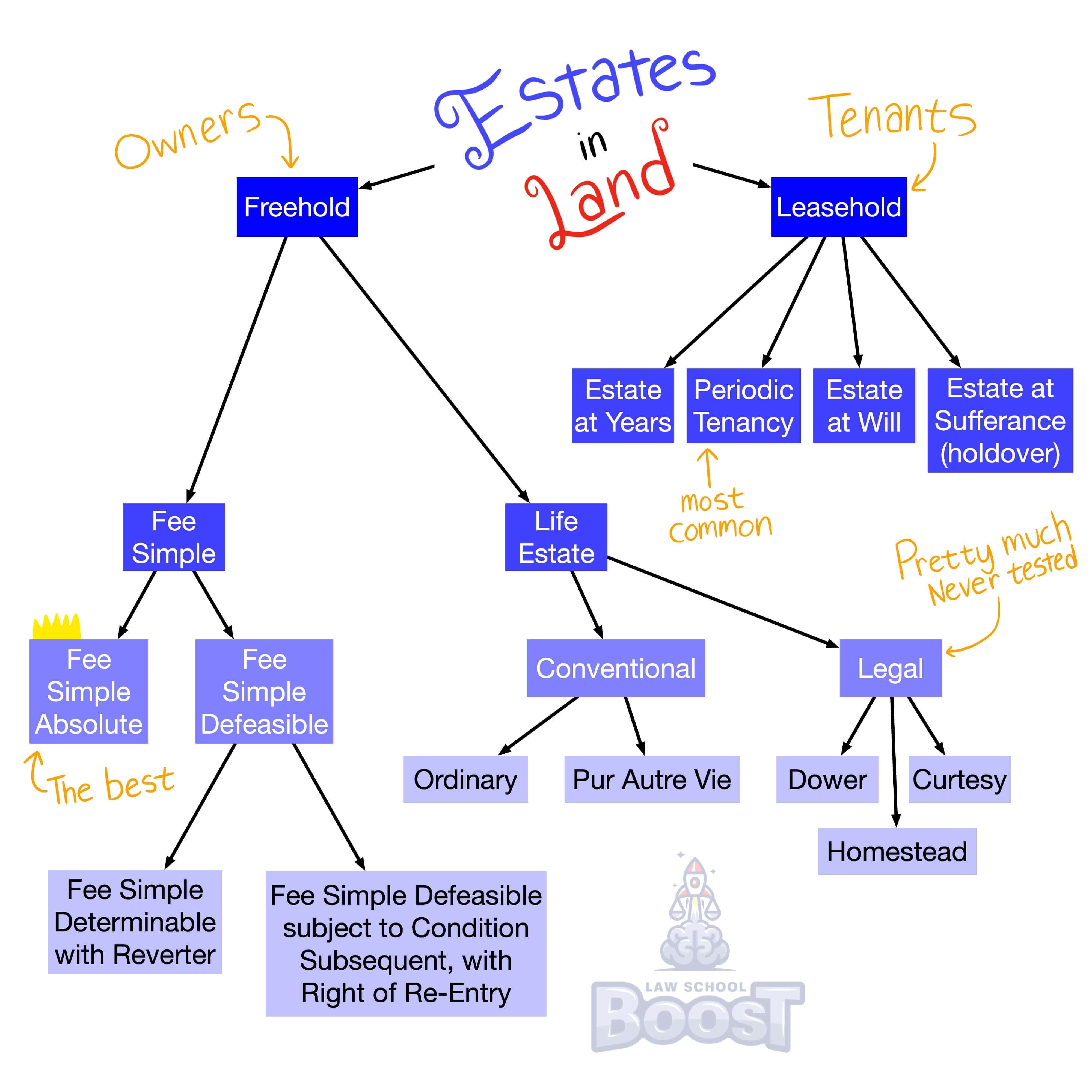 What is a springing executory interest?