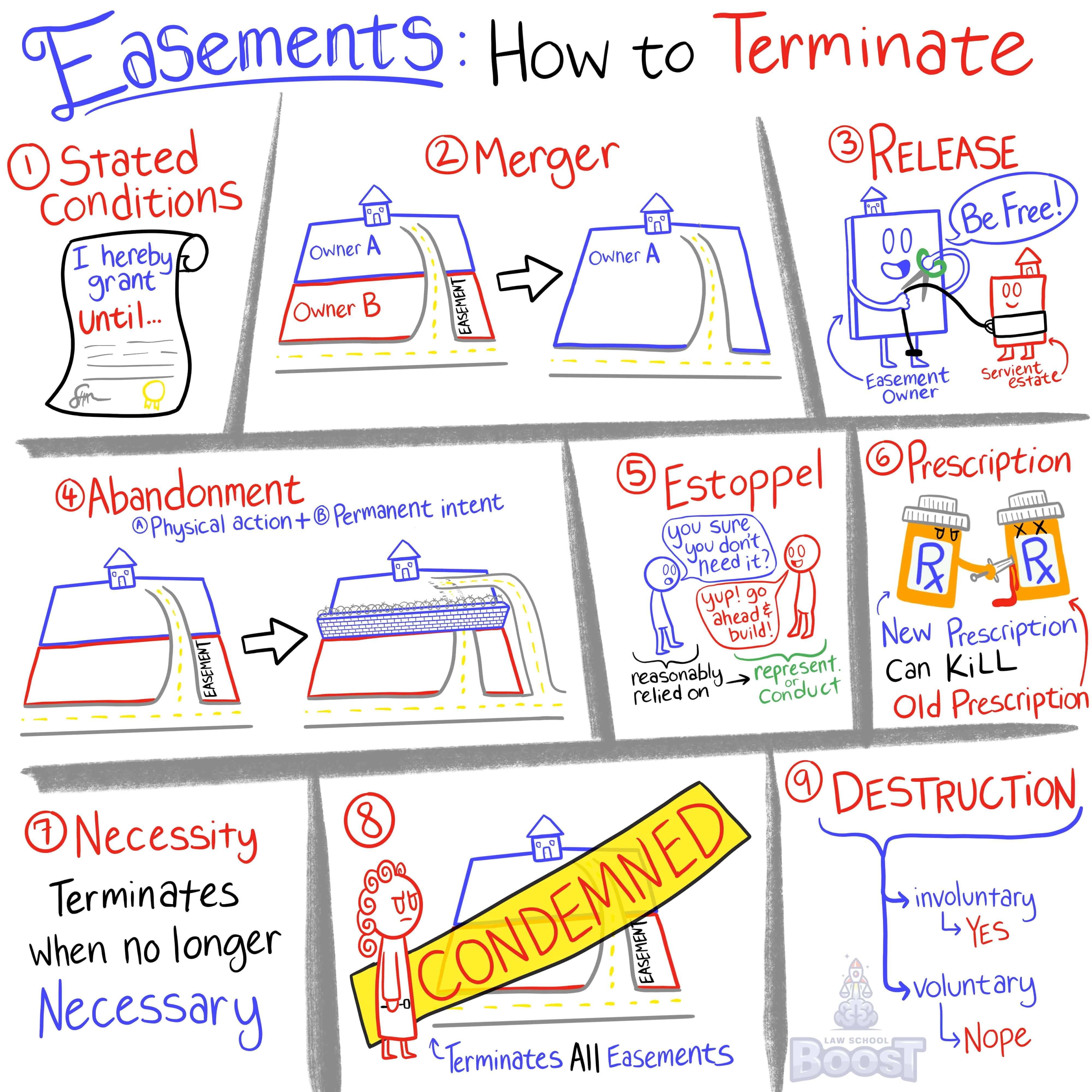 When does an easement by necessity terminate?
