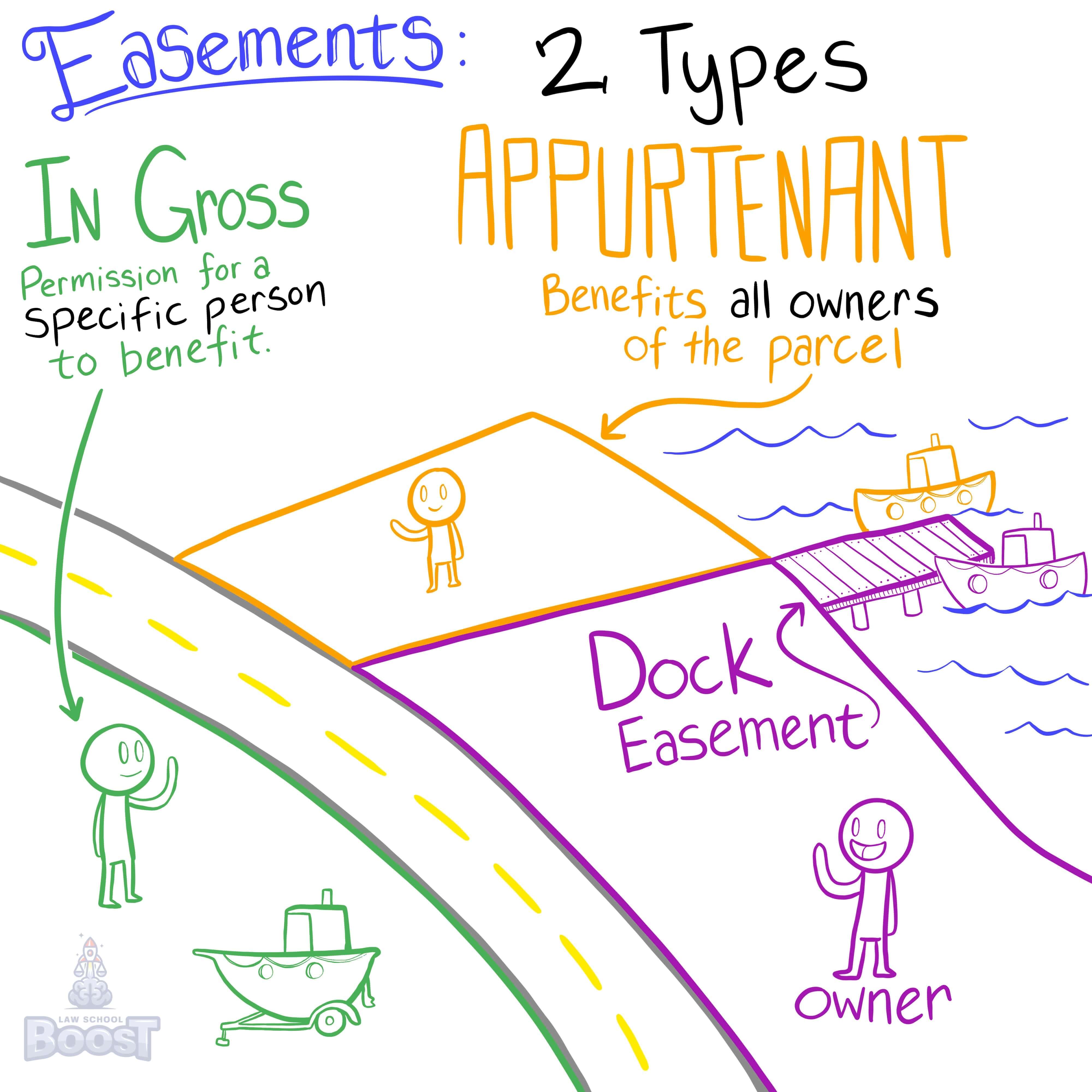 When does an easement by necessity terminate?