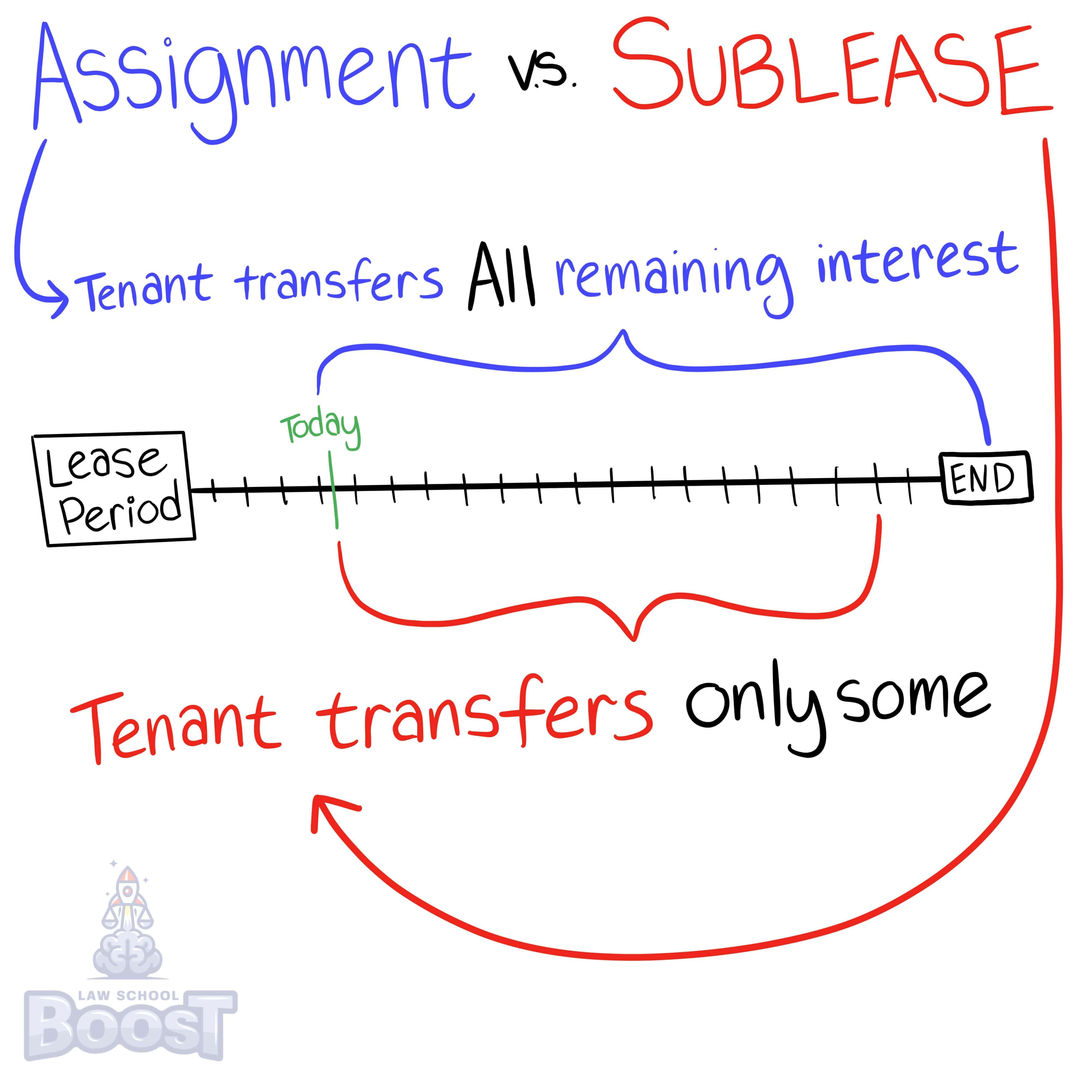 What is a sublease?