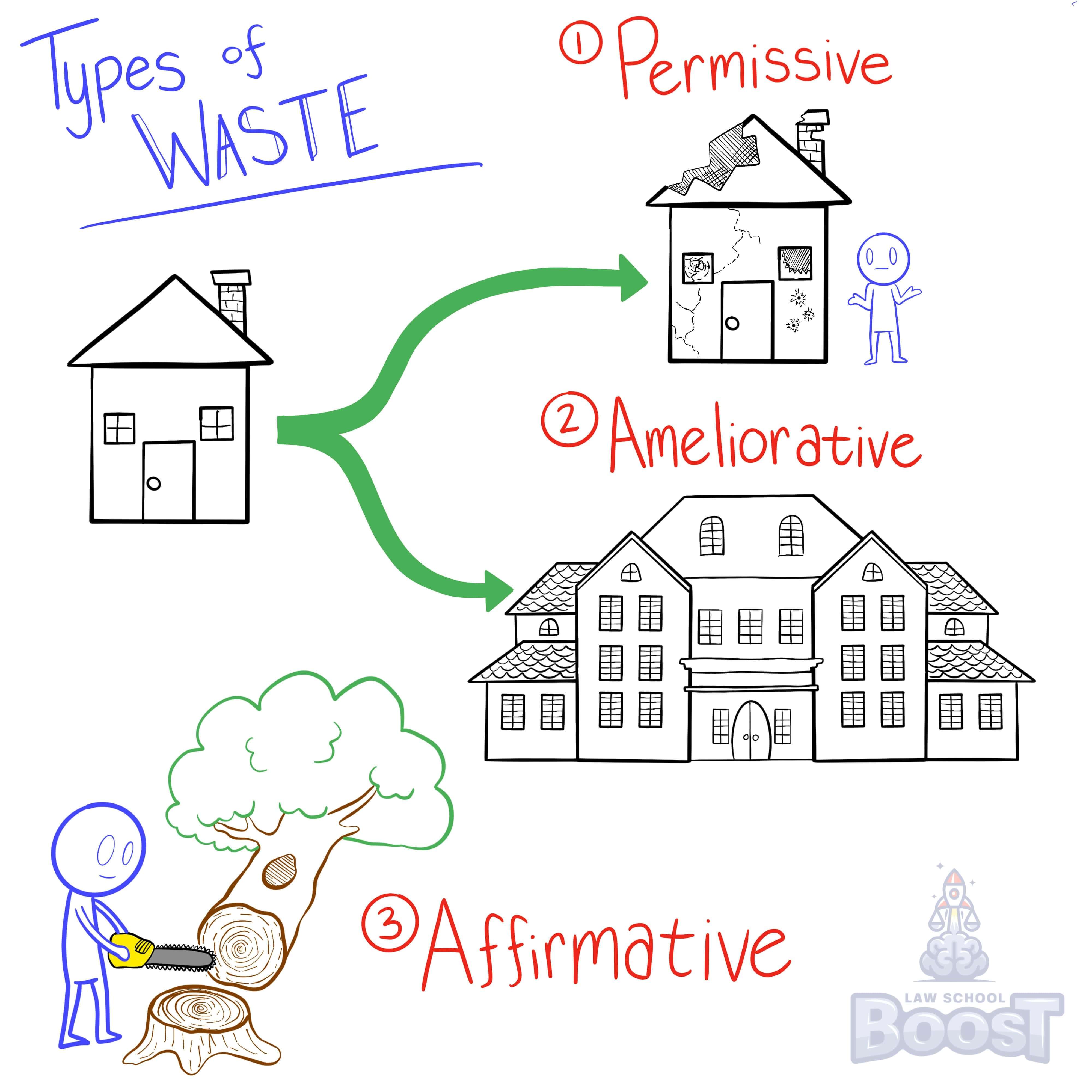 When does a tenant cause ameliorative waste?