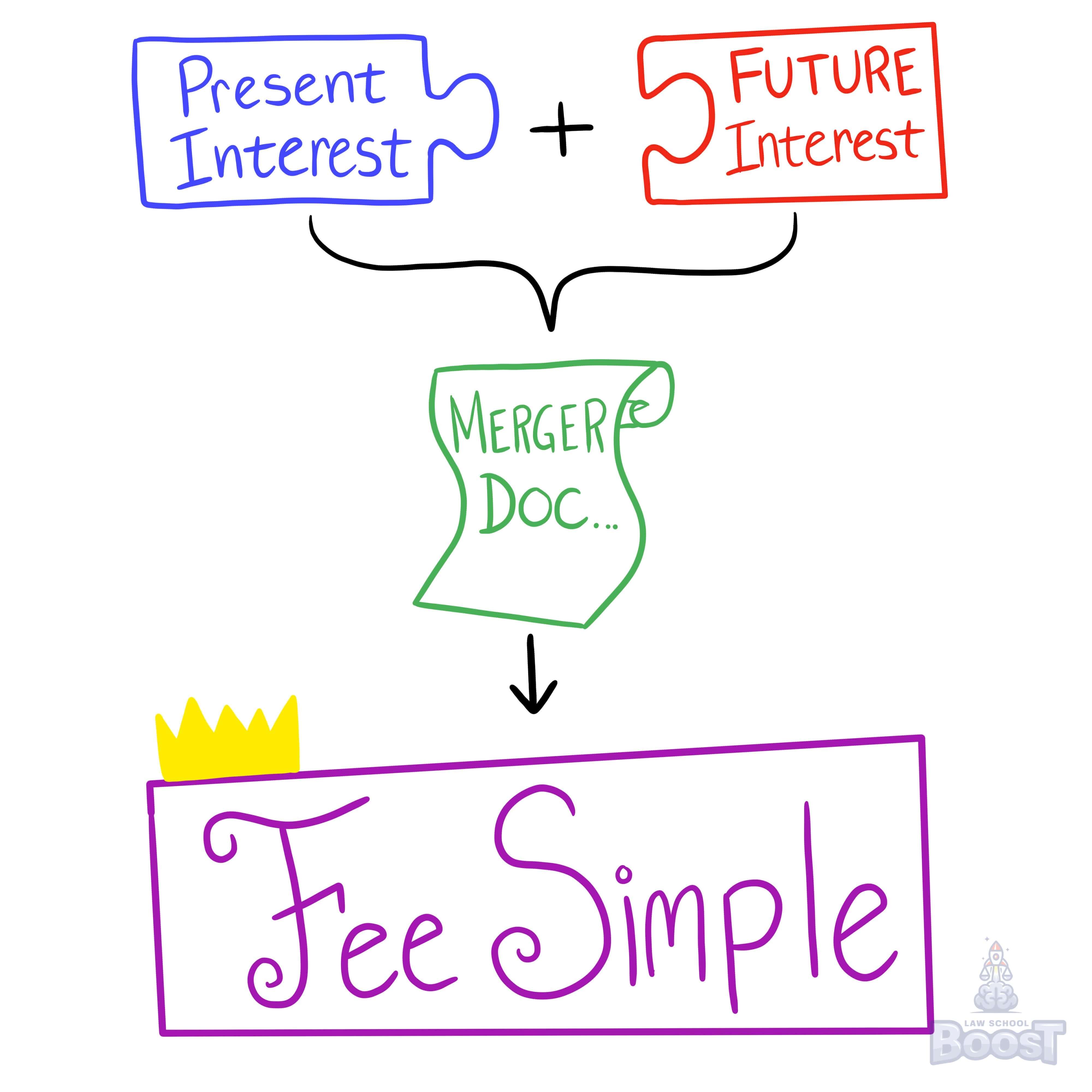 In assessing a contingent remainder what is the doctrine of merger?
