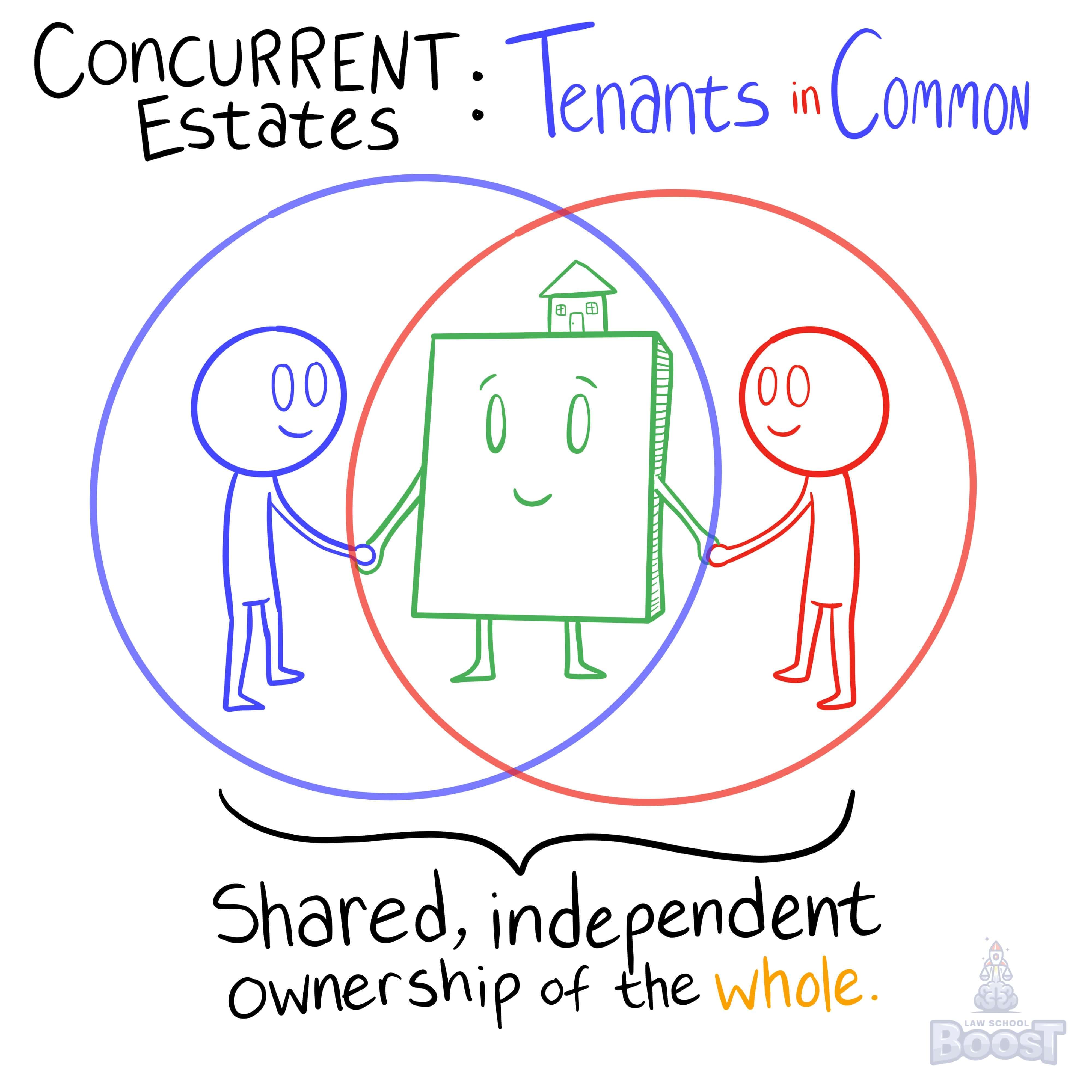 Which type of transactions may not result in severance of a joint tenancy?