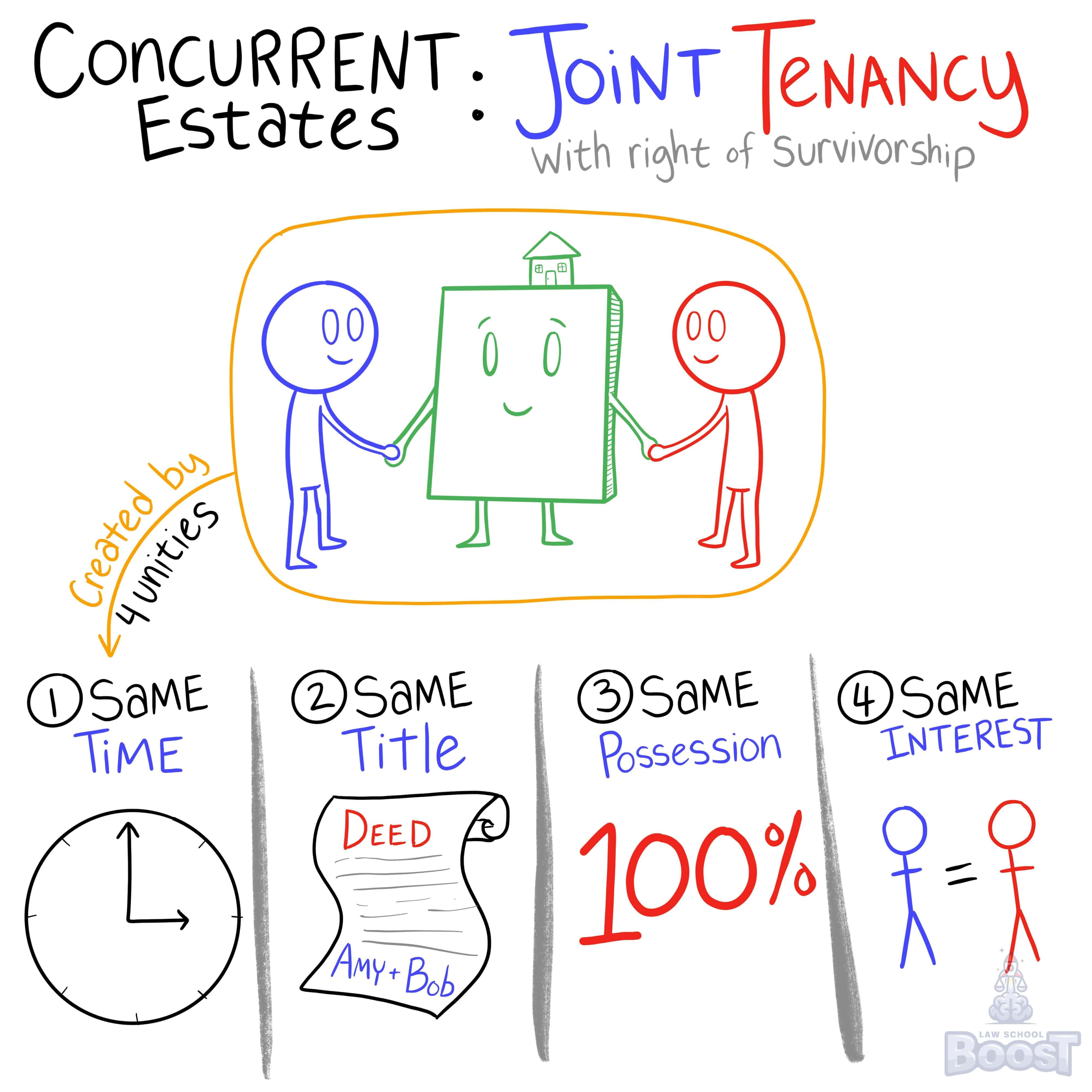 Which type of transactions may not result in severance of a joint tenancy?