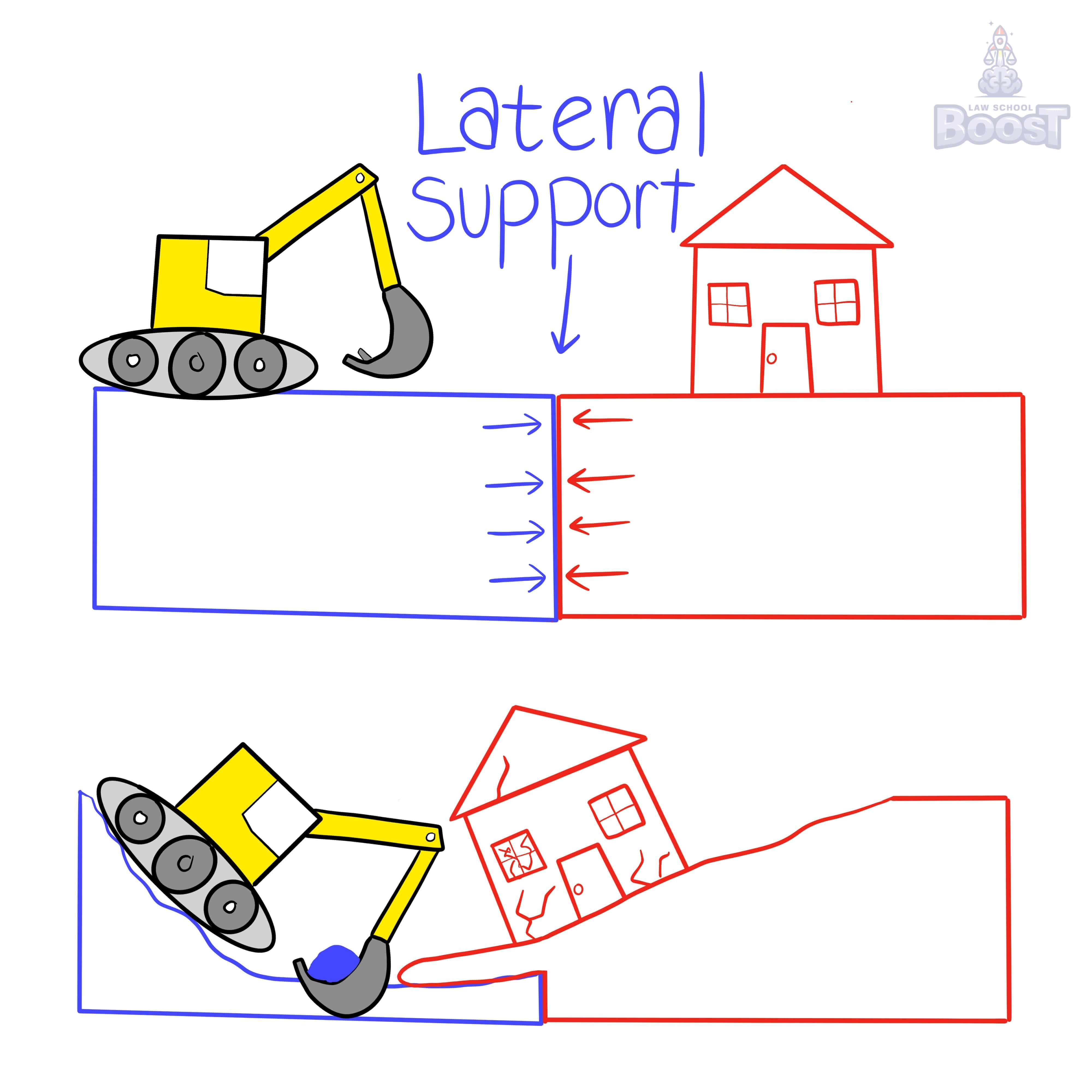 What is lateral support?