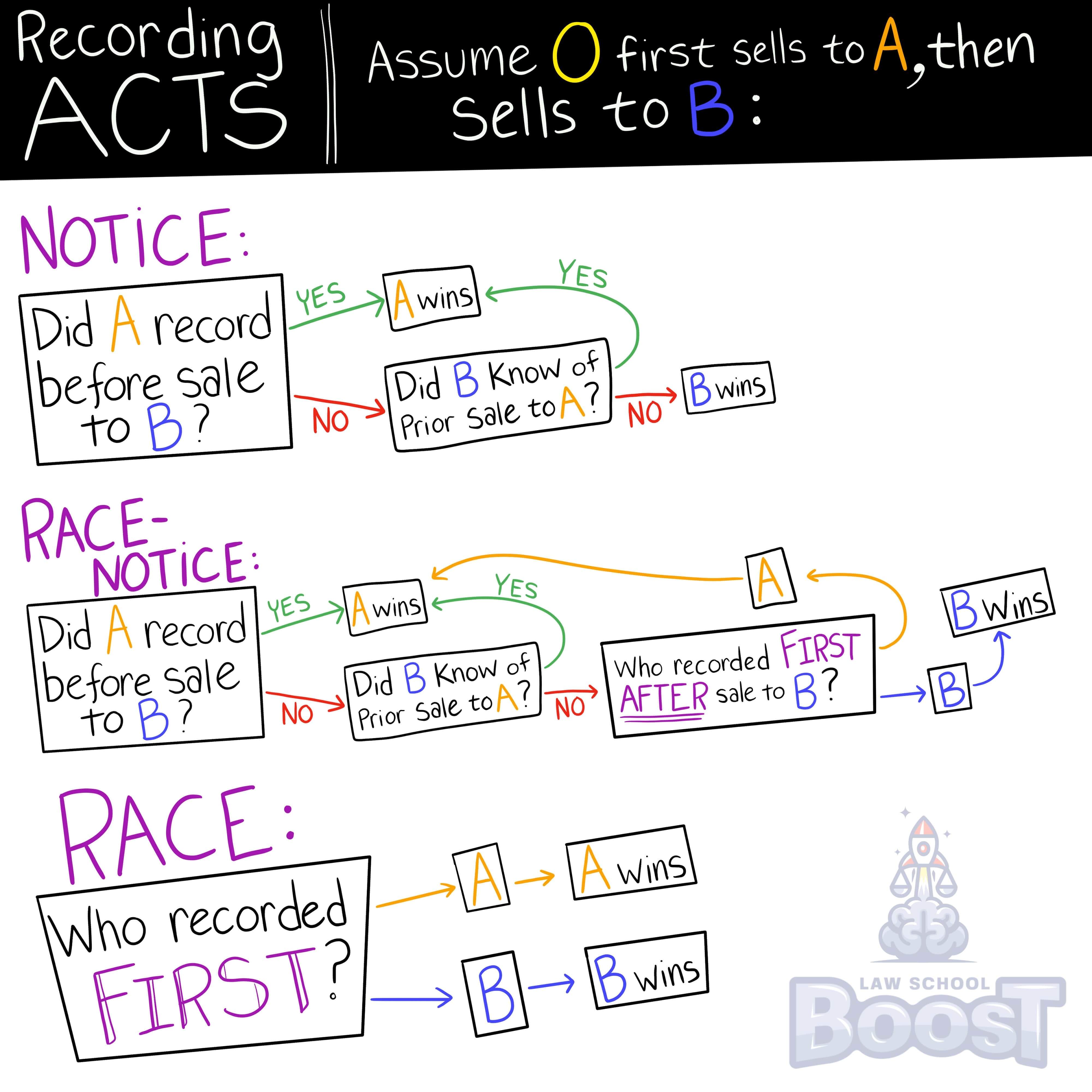 Under a race recording statute, when does a subsequent Bona Fide Purchaser prevail?