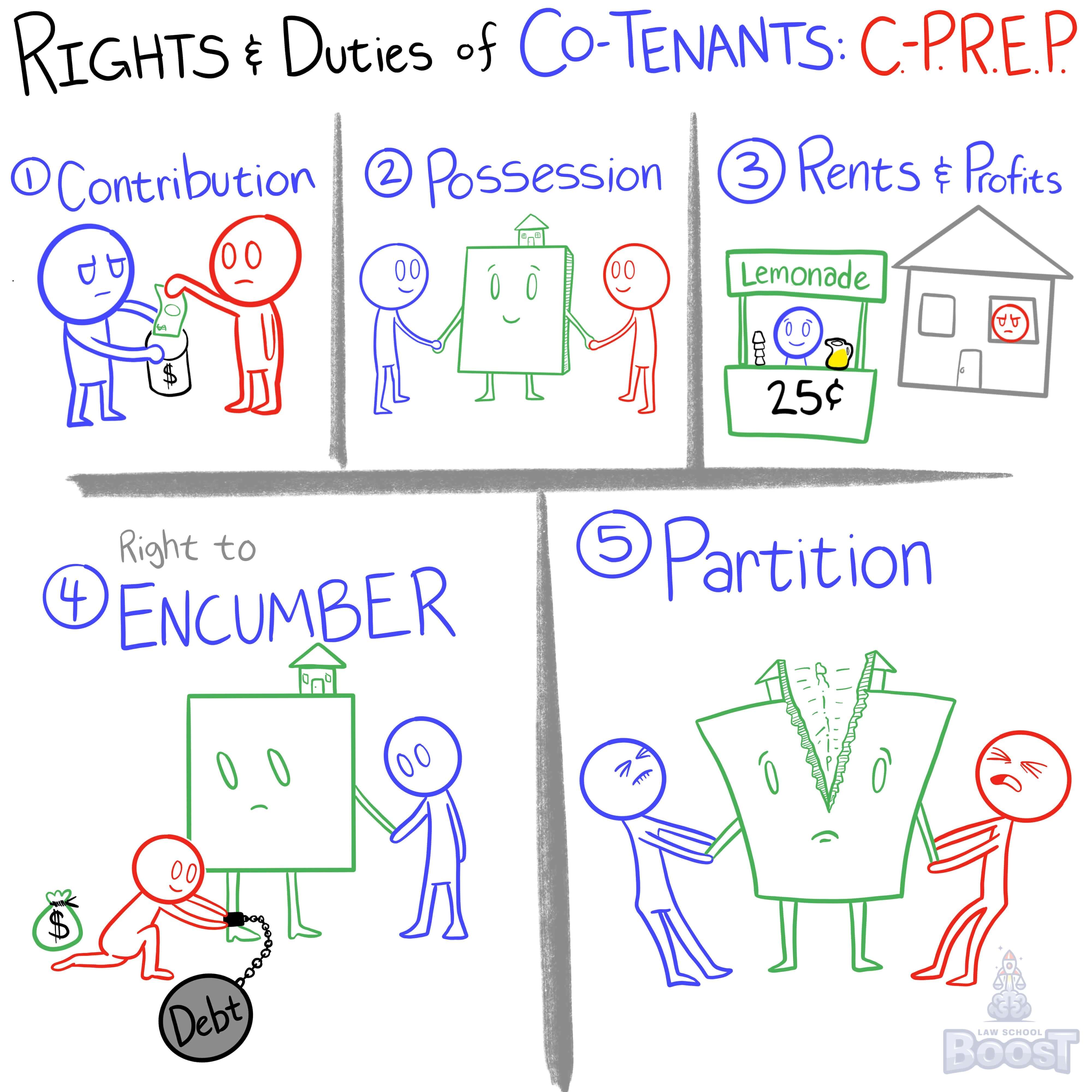 What are the rights and duties of co-tenants?