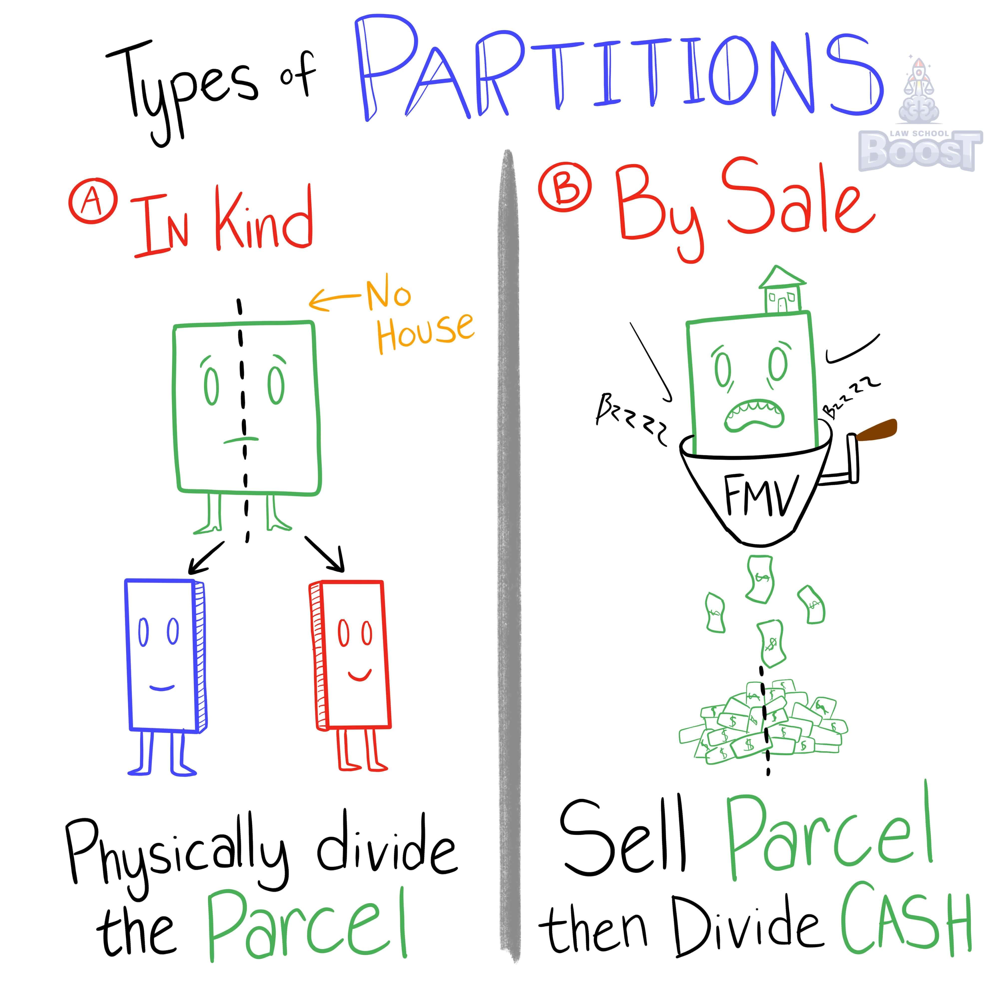 What are the rights and duties of co-tenants?