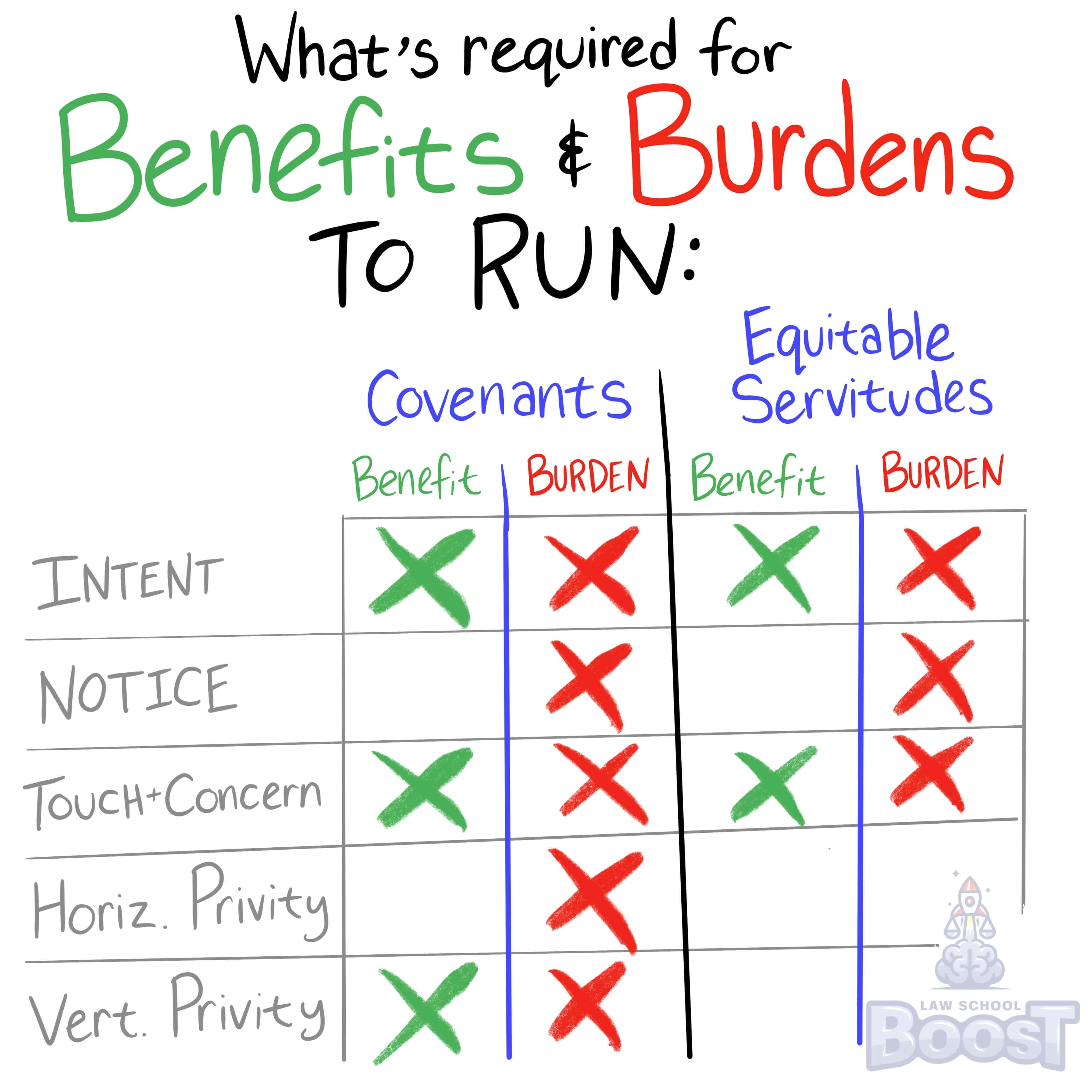 In assessing real covenants, how will courts treat racially restrictive covenants?
