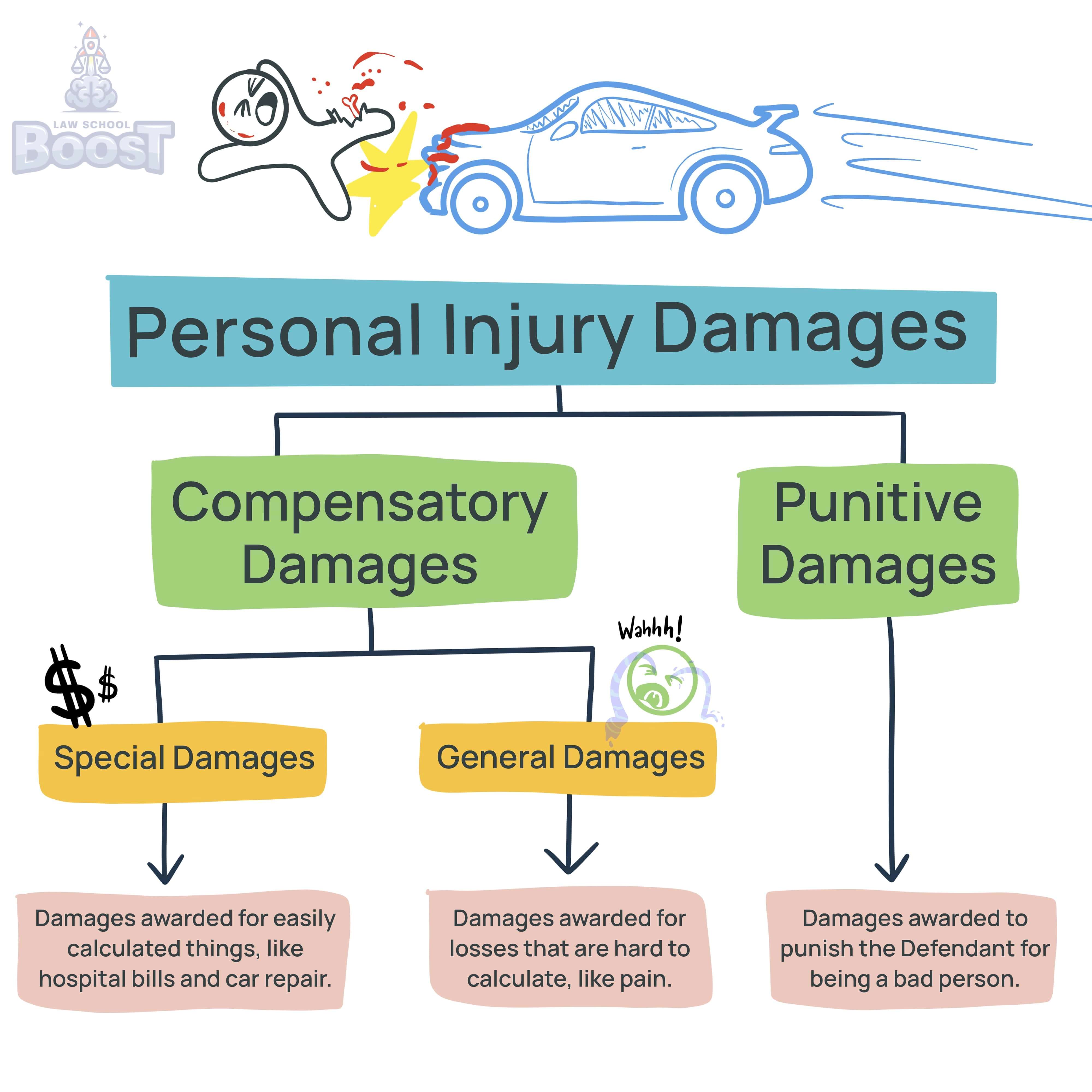 In assessing legal remedies in tort, what are compensatory damages?