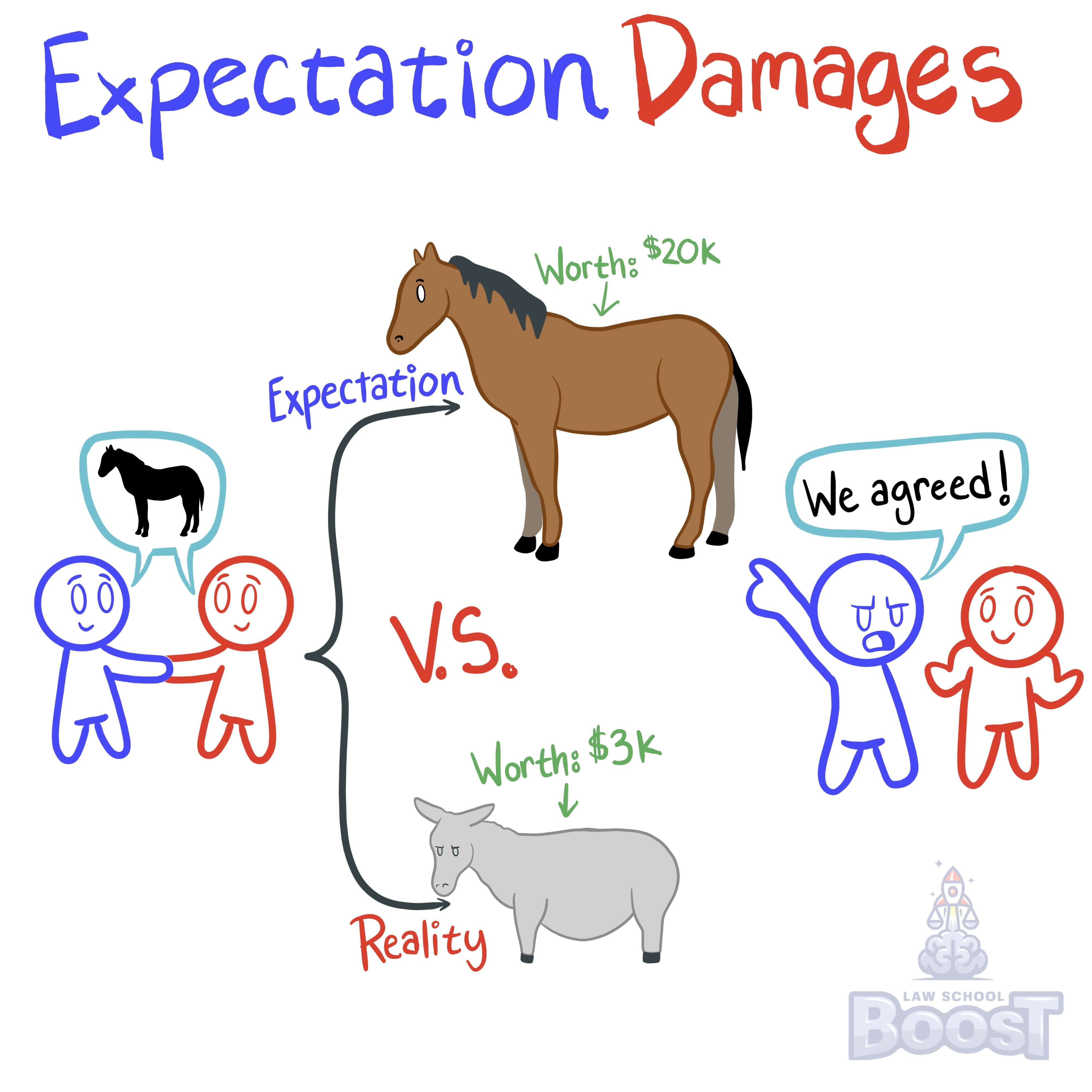 In assessing contract legal remedies, what are expectation damages?