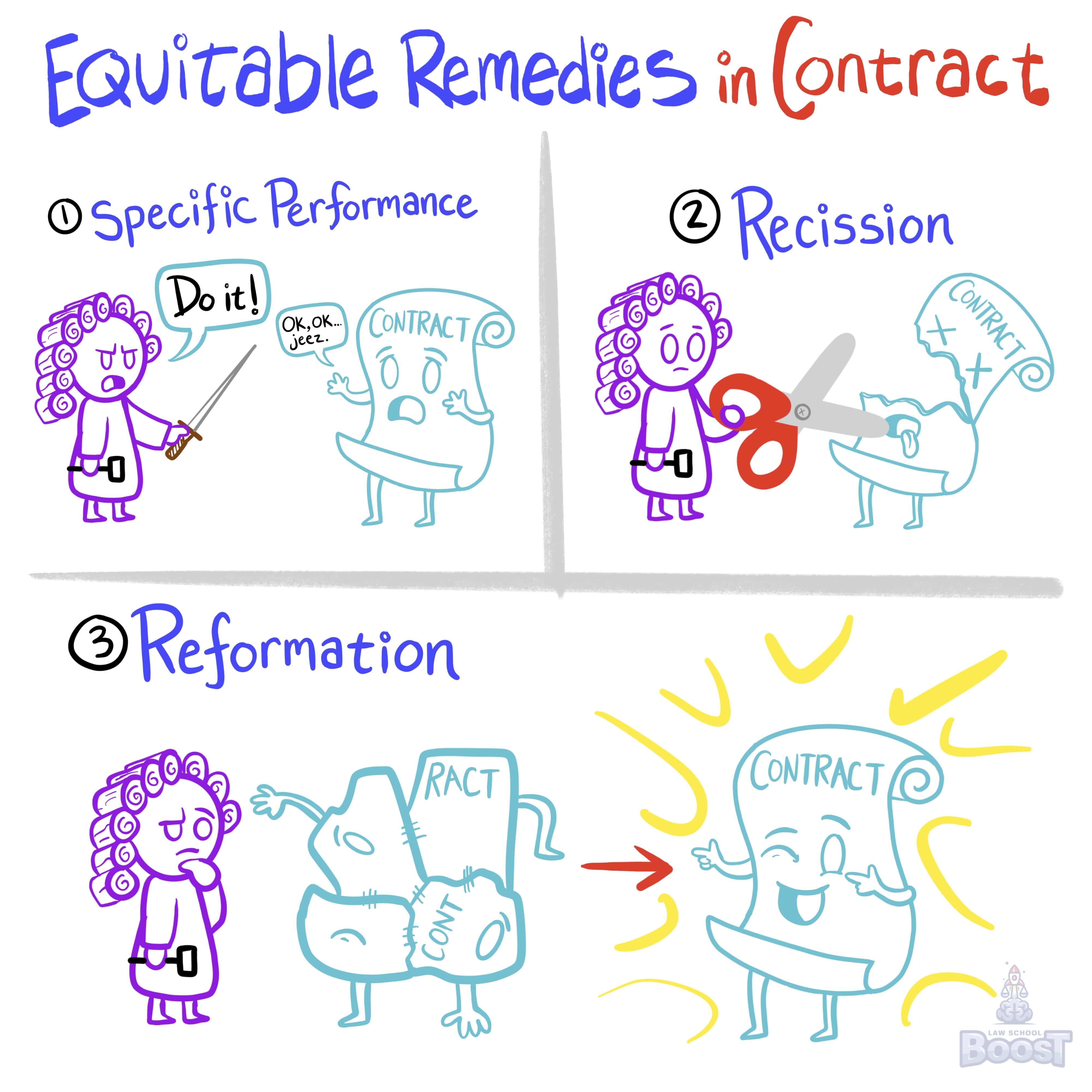 What are equitable remedies in contract?