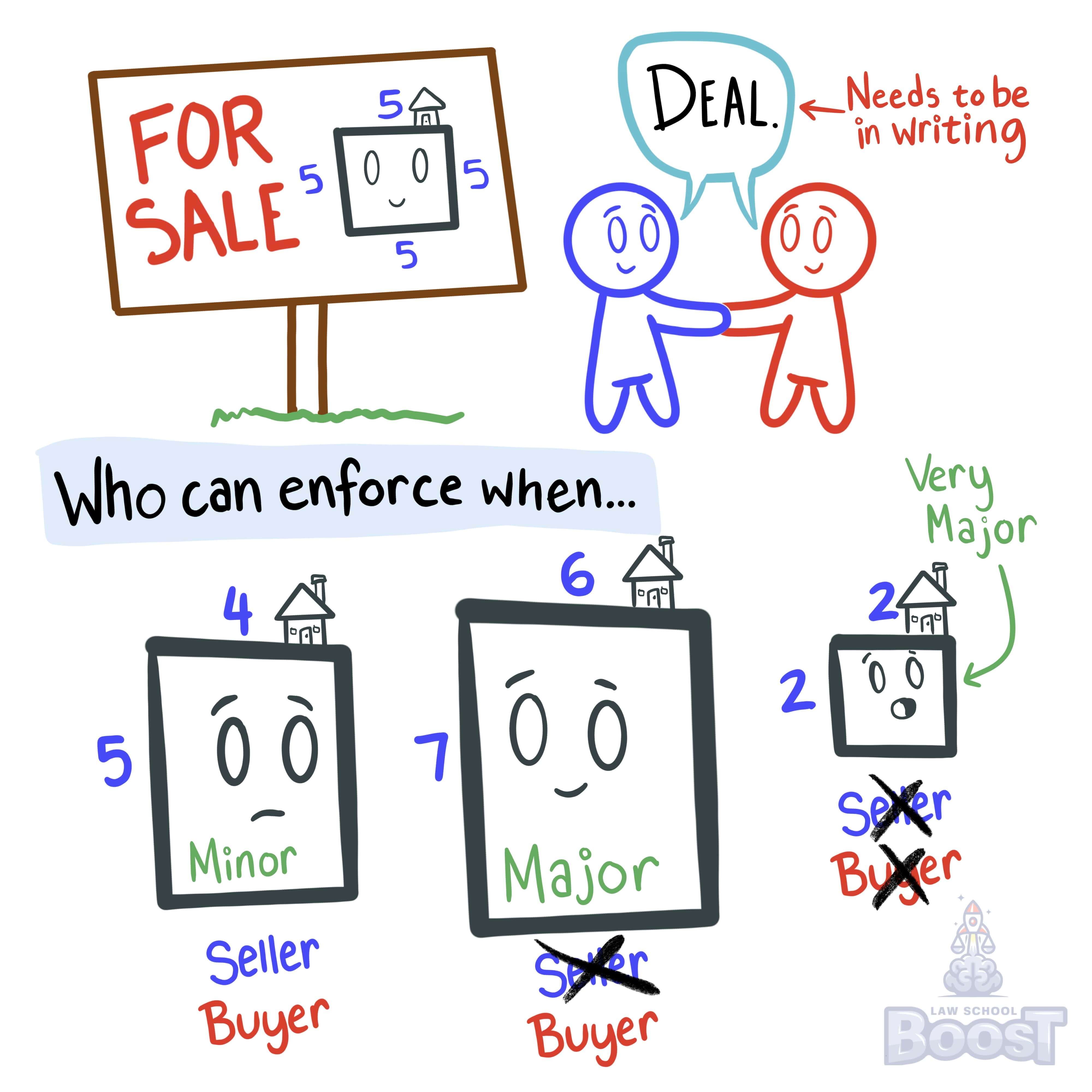 When applying specific performance to a land purchase contract, what happens if the quantity of land is in dispute?