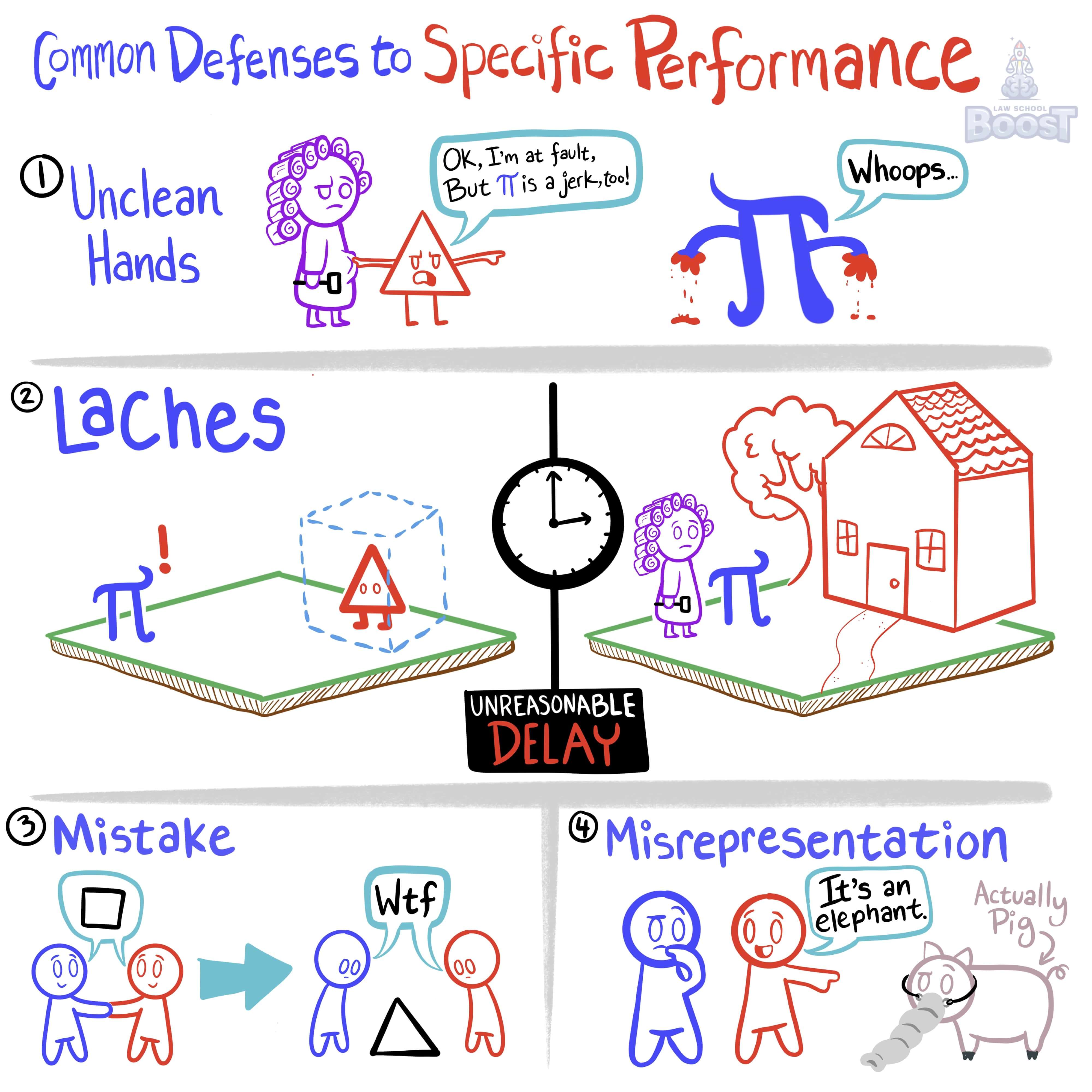 What are common defenses to specific performance?