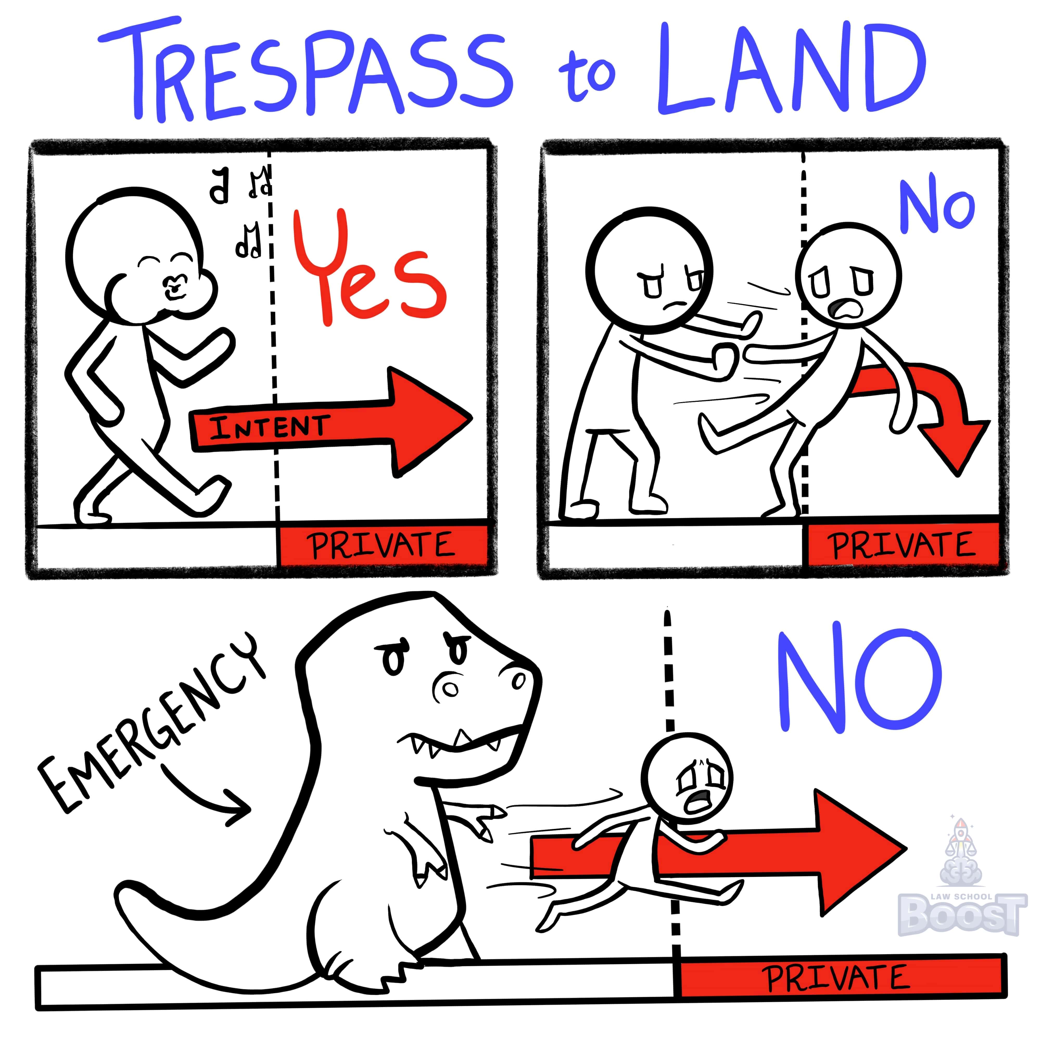 What is trespass to land?
