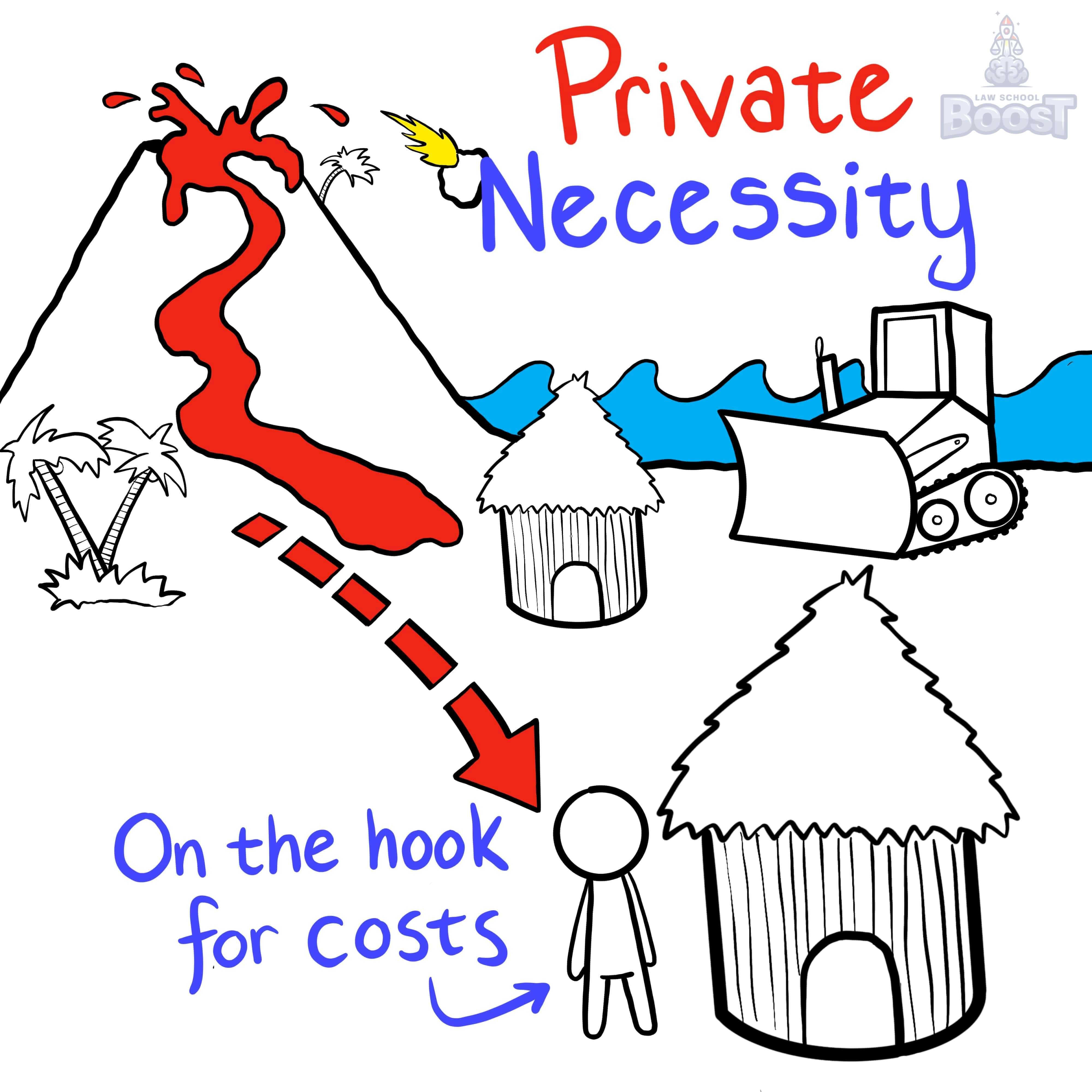 In assessing a tort against property, what is necessity?