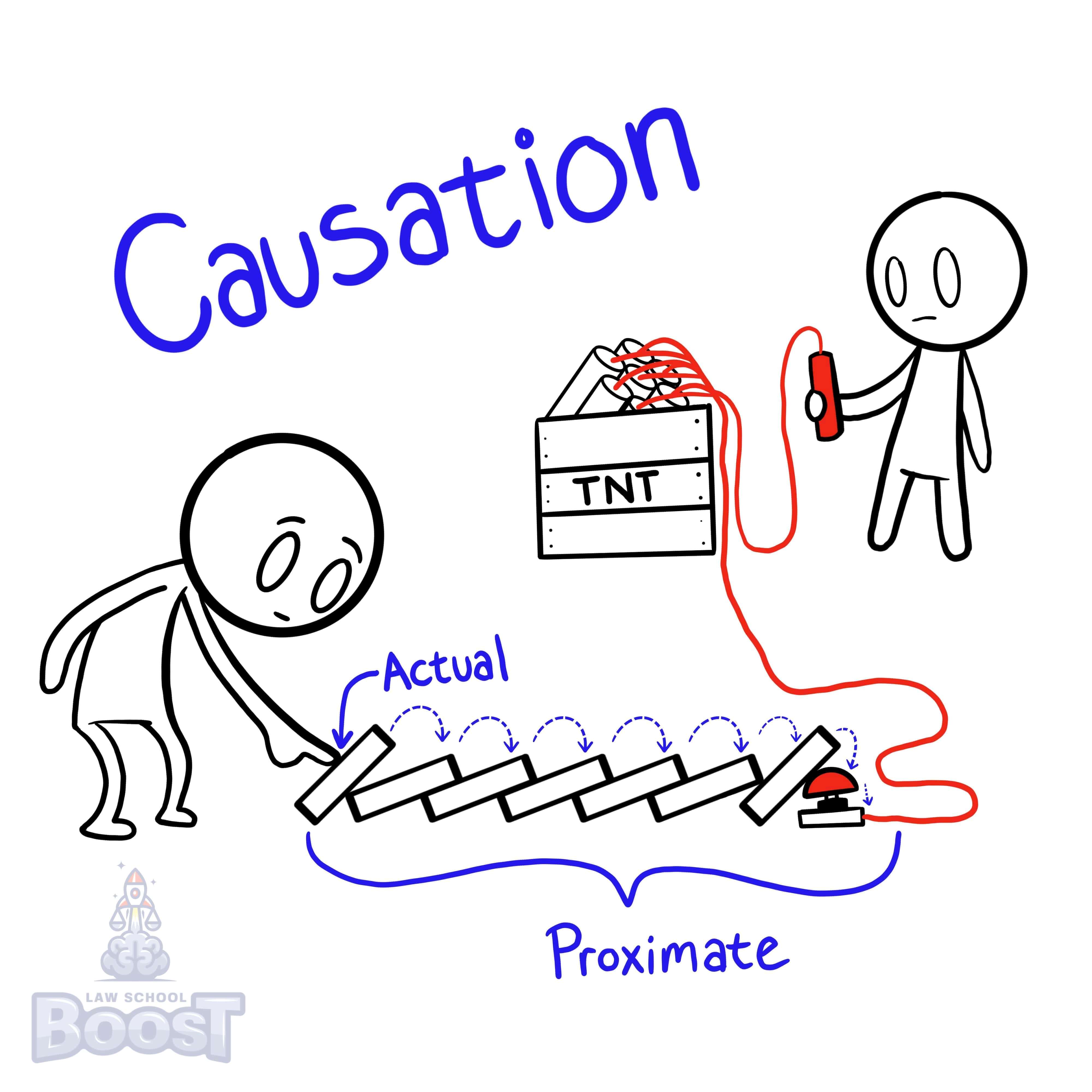 In assessing compensatory damages, what is causation?