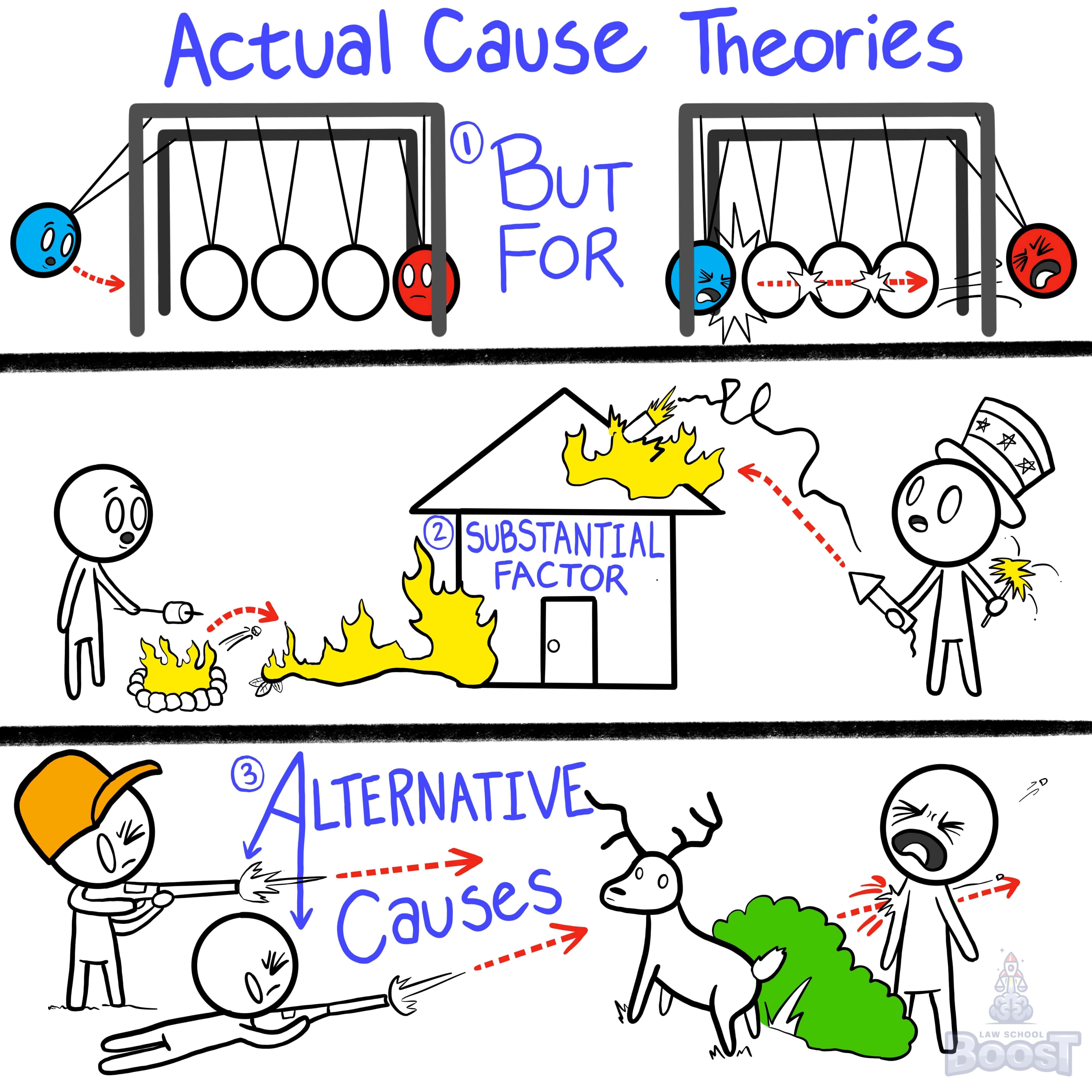 In assessing compensatory damages, what is causation?