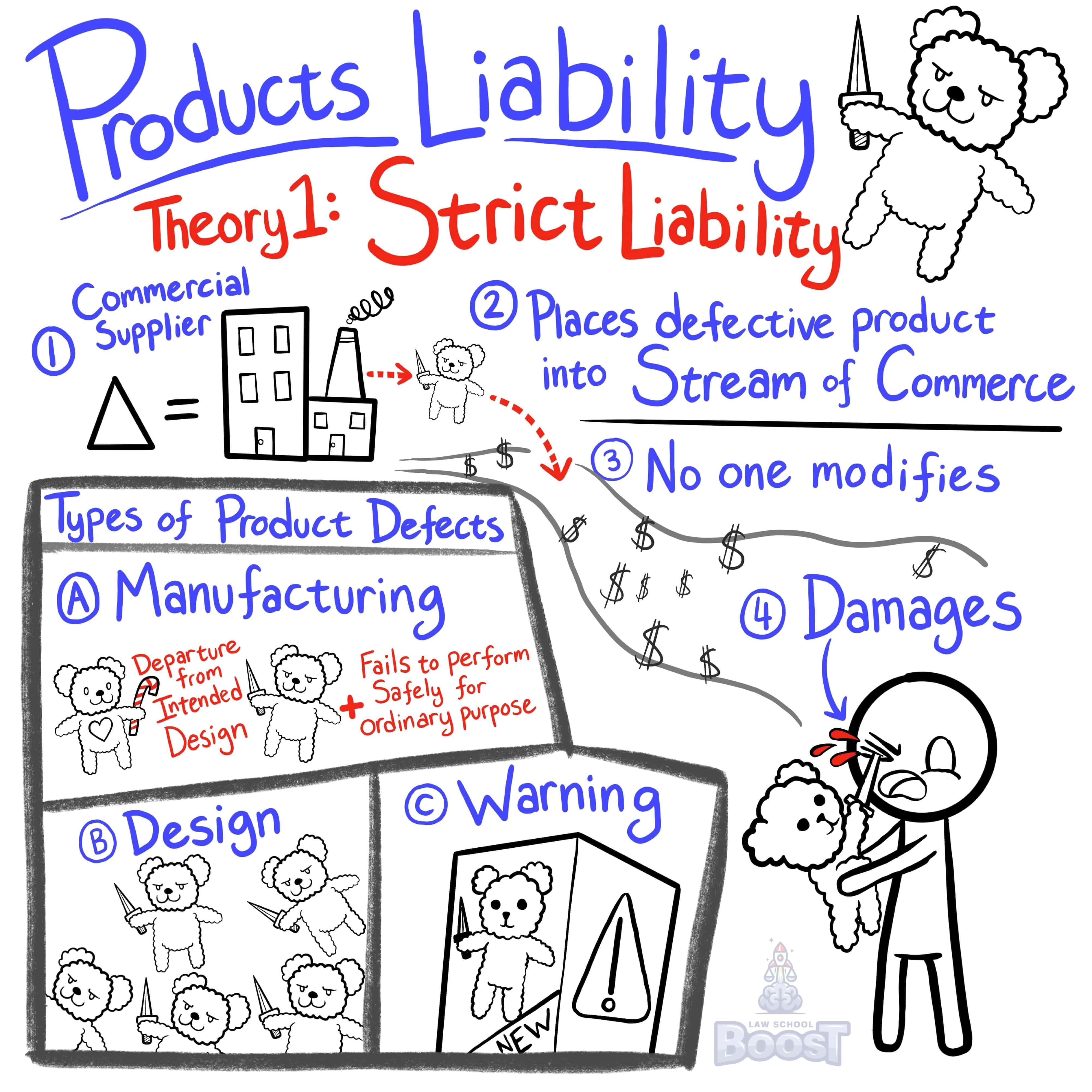 In establishing a valid strict products liability claim, what is a design defect?