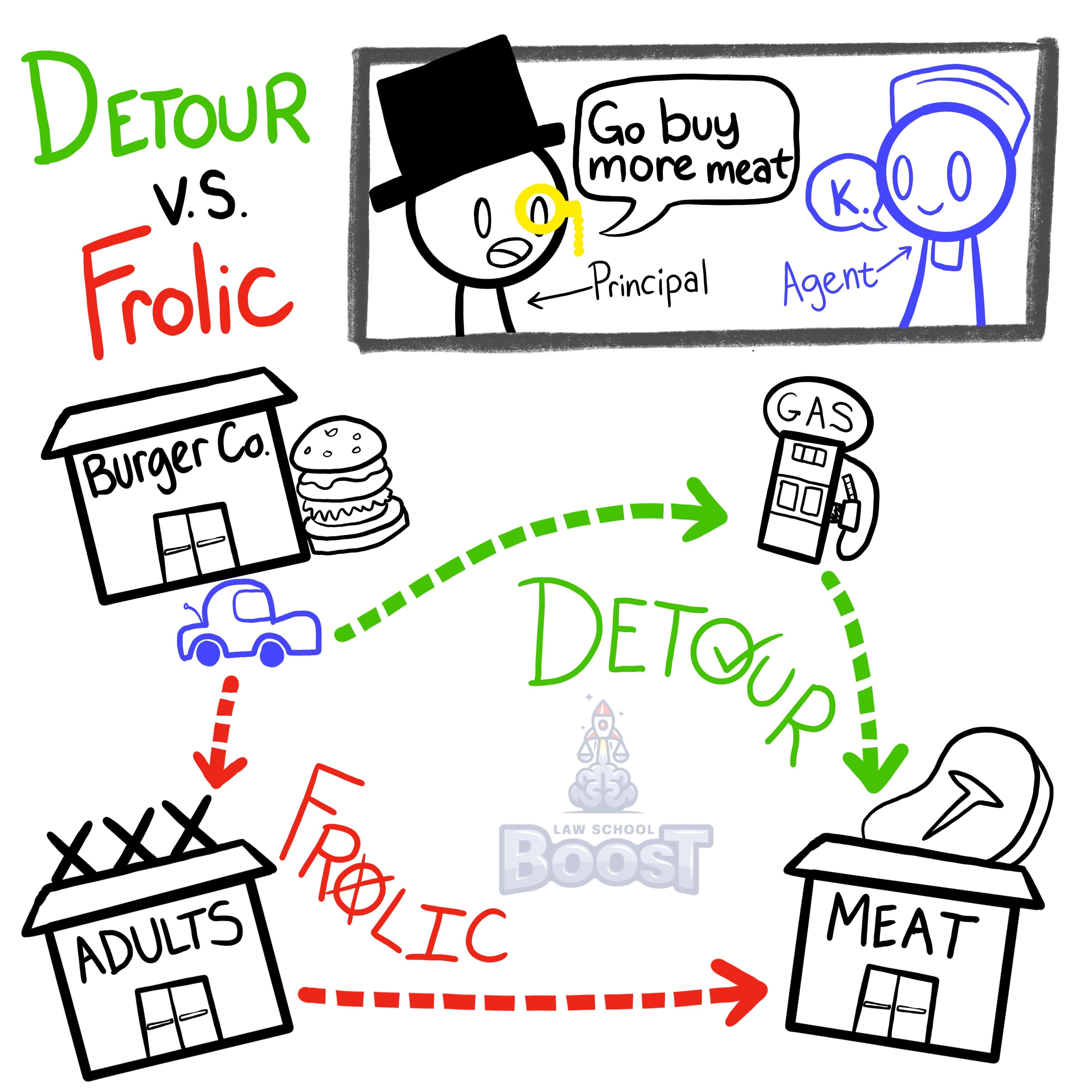 What is the difference between a frolic and a detour?