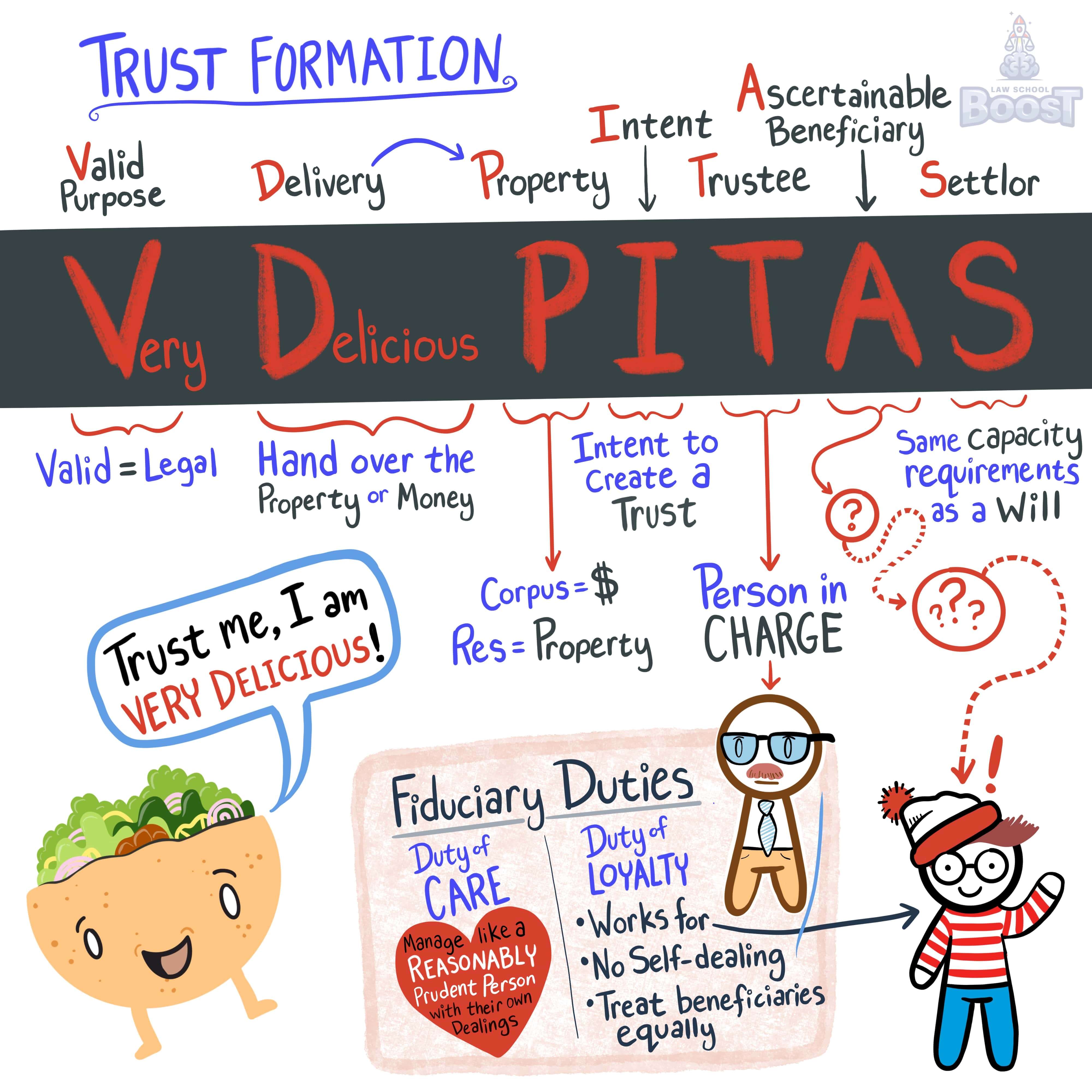 What are the elements to a valid trust?