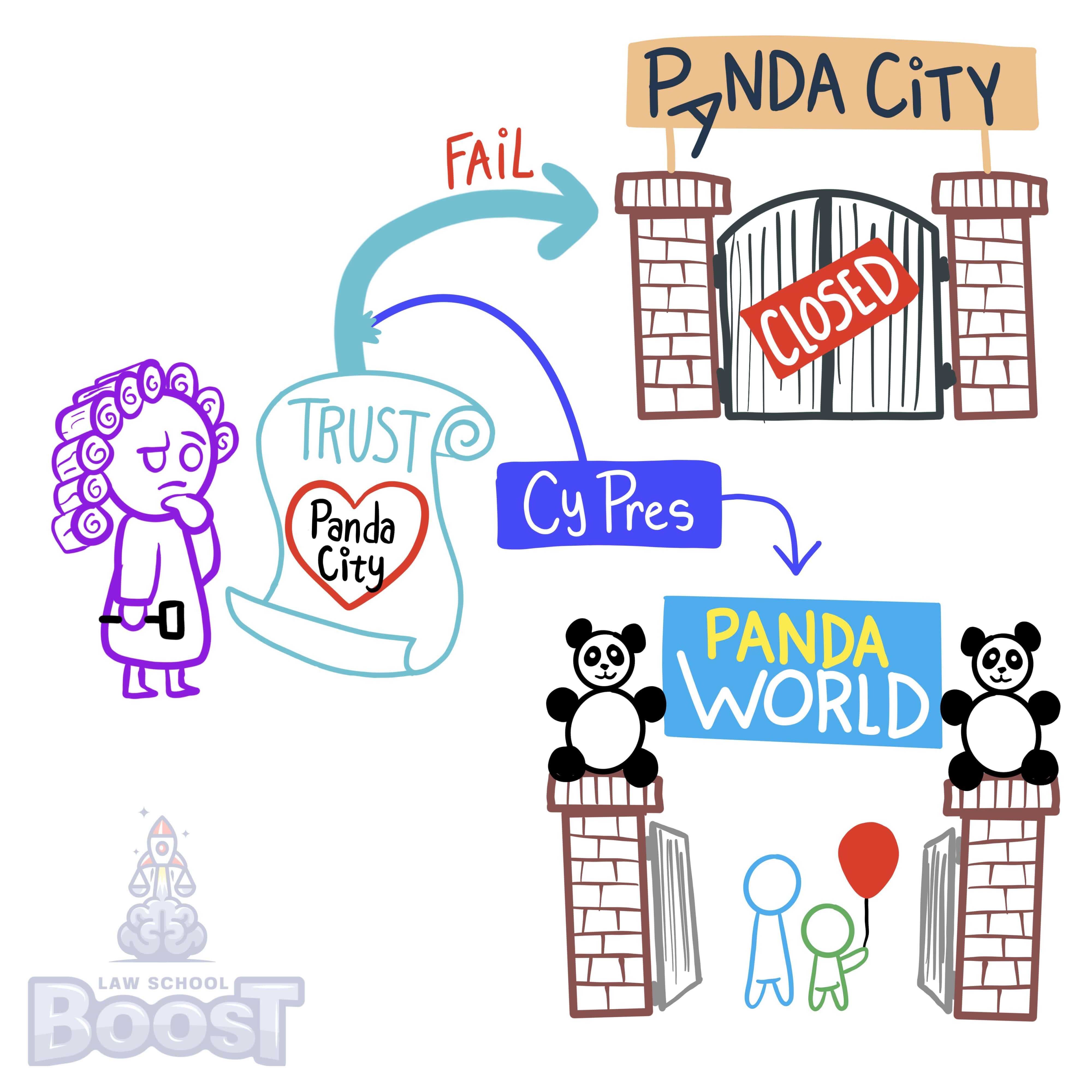 What is the doctrine of cy pres and what is its impact?