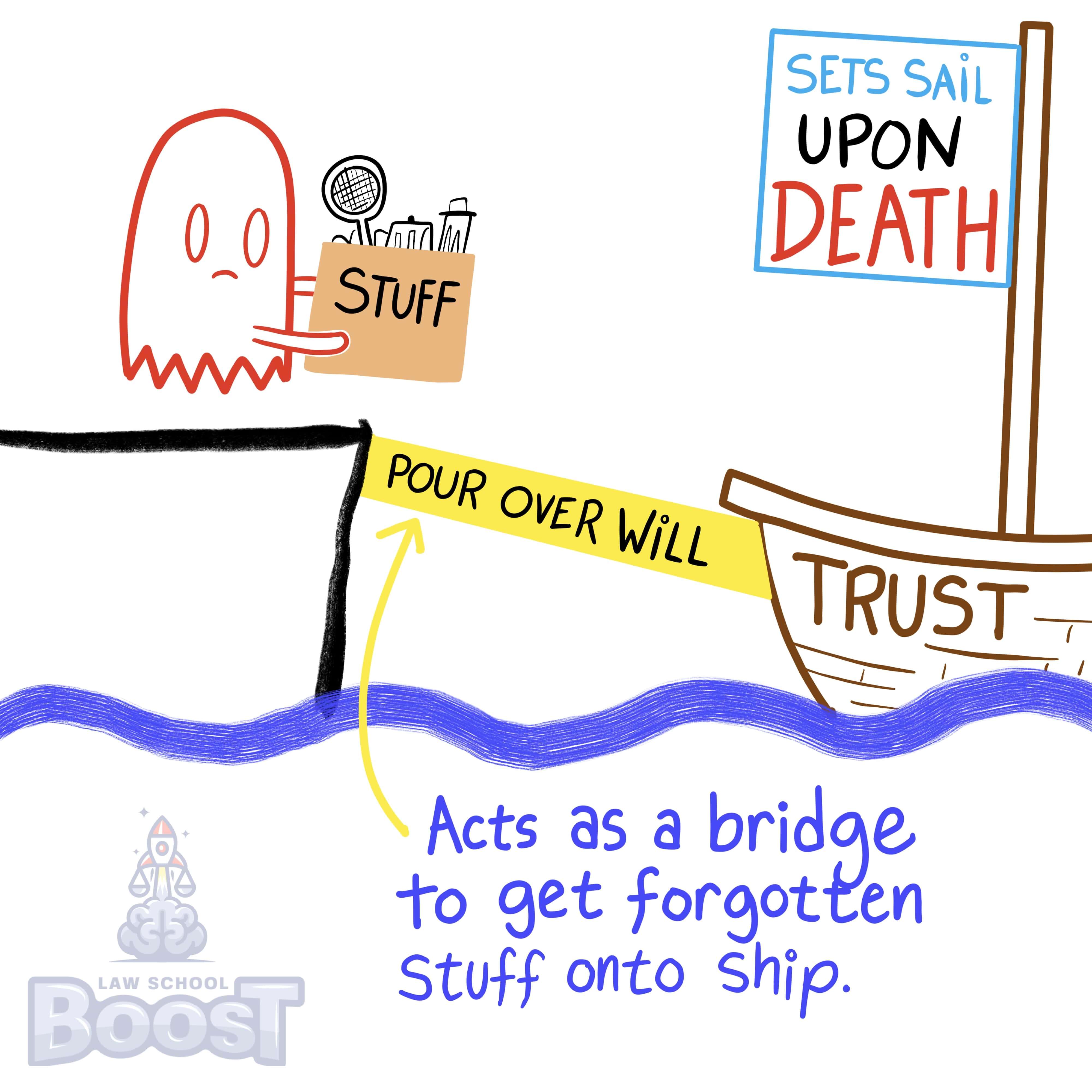 What is a pour-over will and how is it validated?