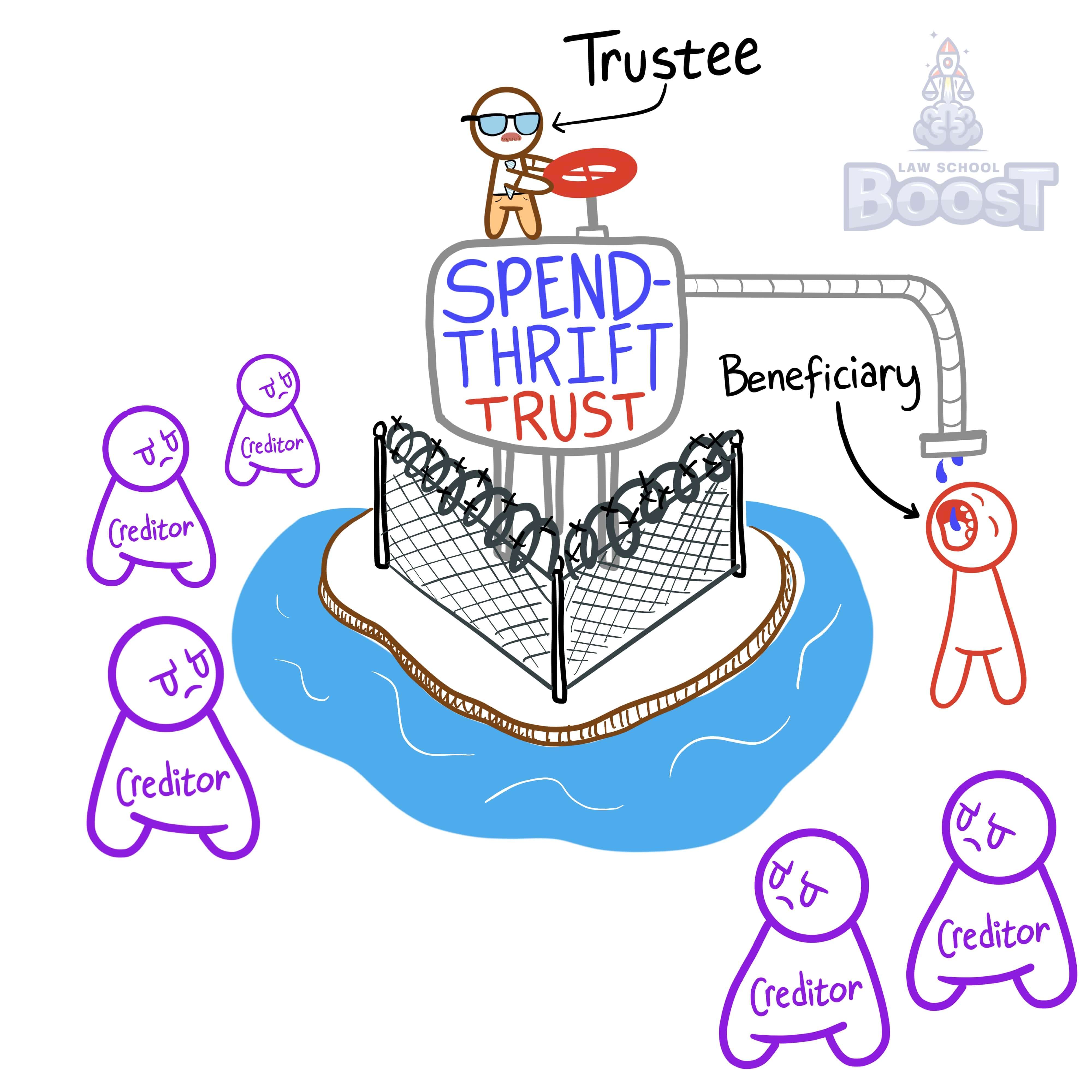 What is a spendthrift trust?