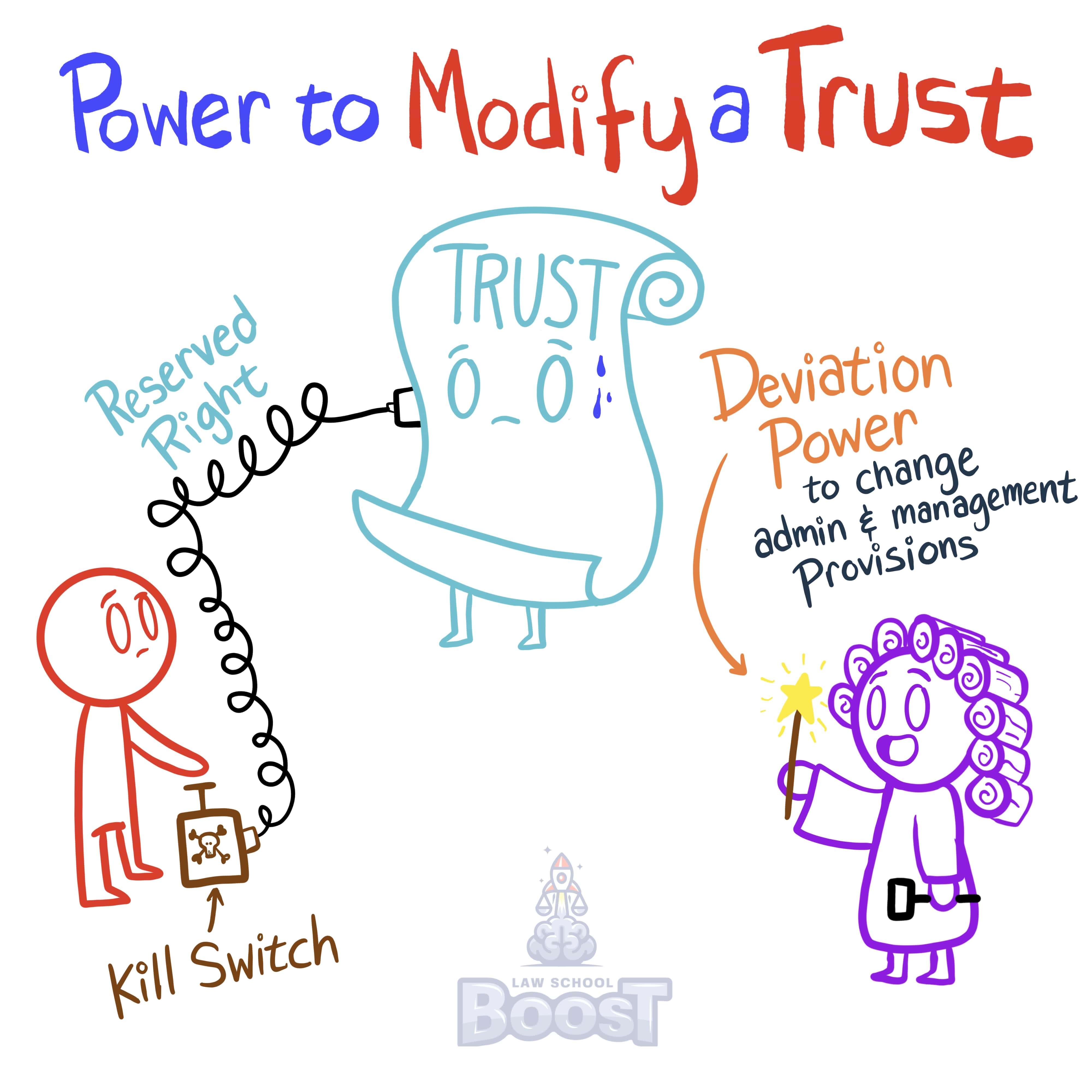 Who has the power to modify a trust and when may they do so?