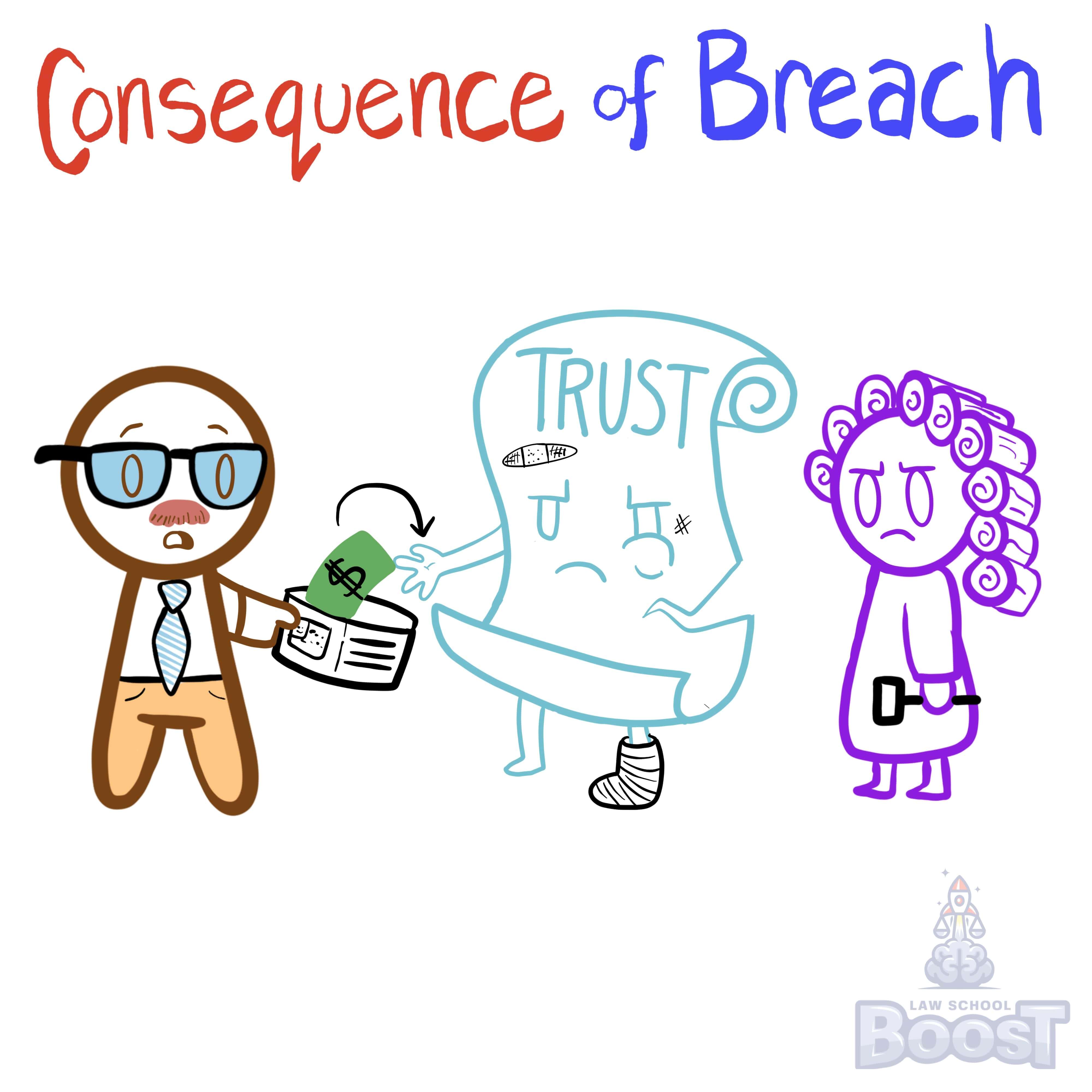 What are the consequences of a breach of fiduciary duty?