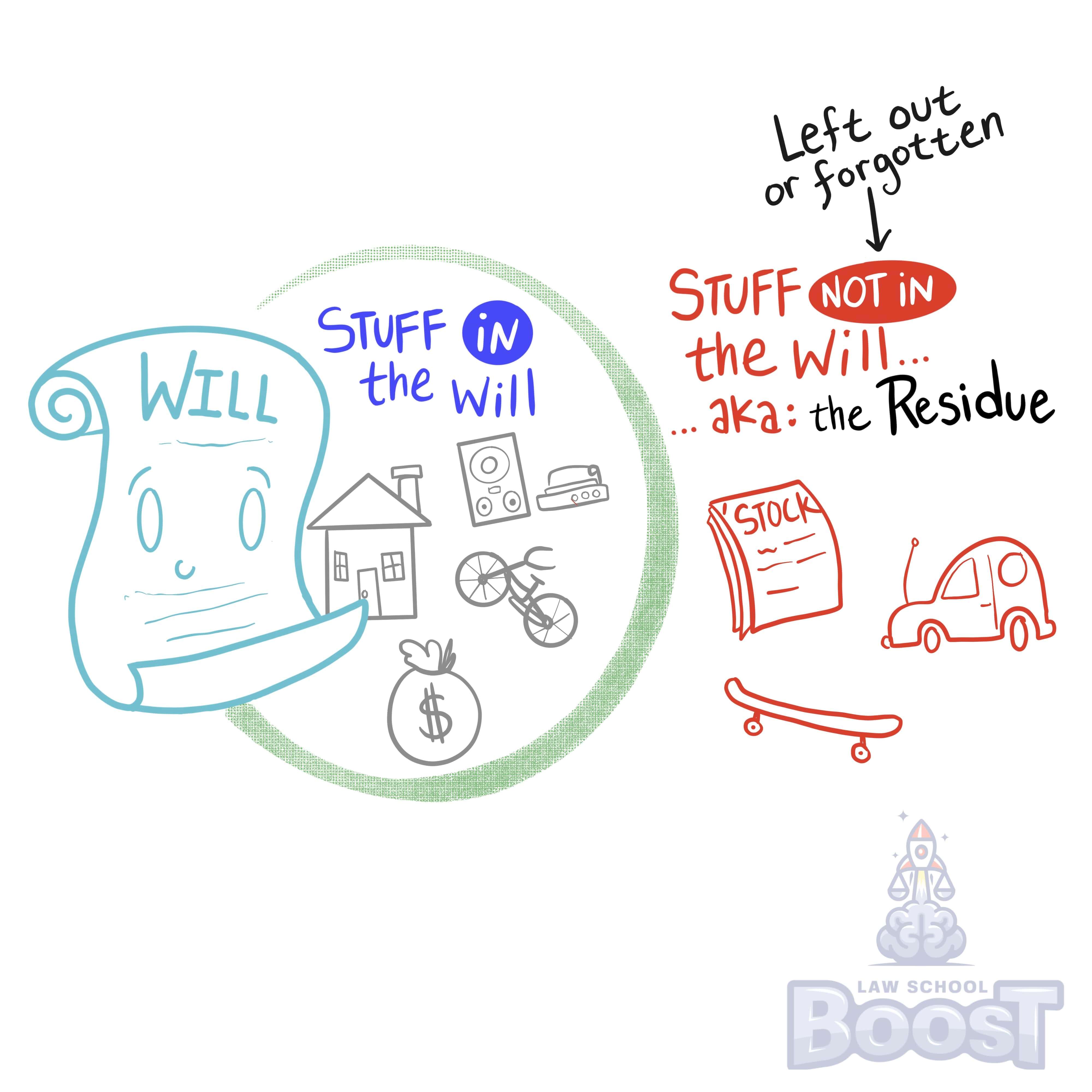 Overview and Issue Spotting: Wills