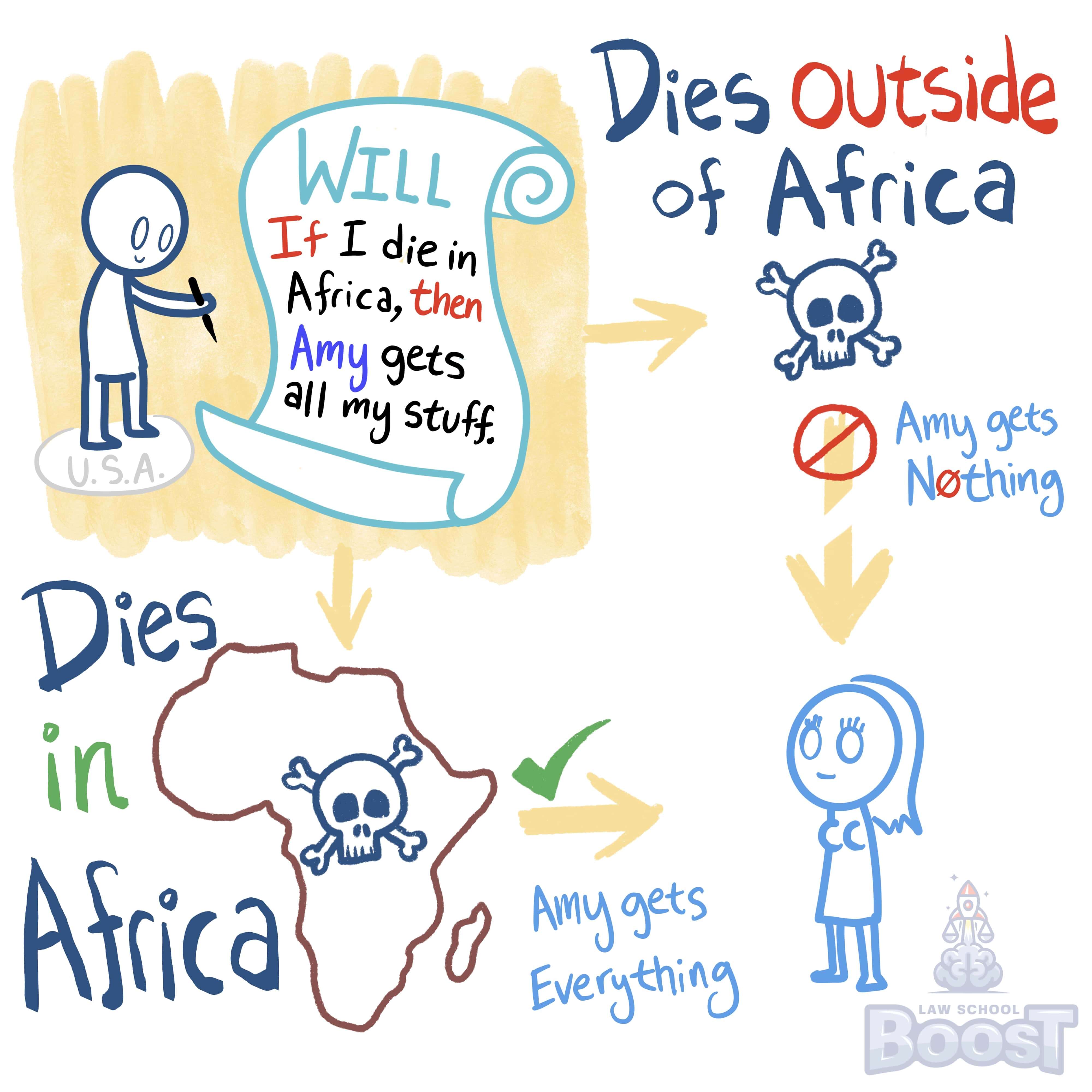 What is a conditional will and when is it probated?