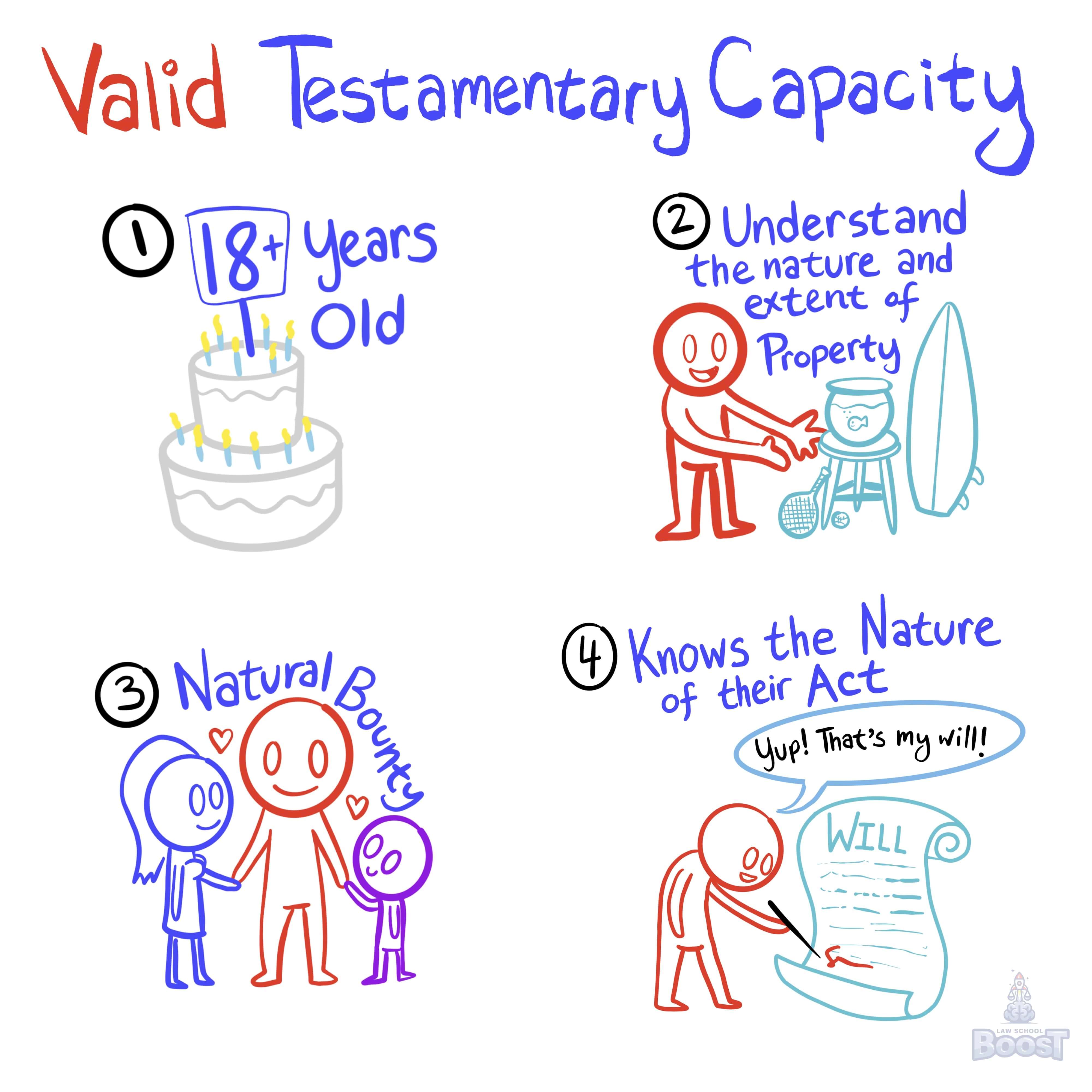 What is required for valid testamentary capacity?