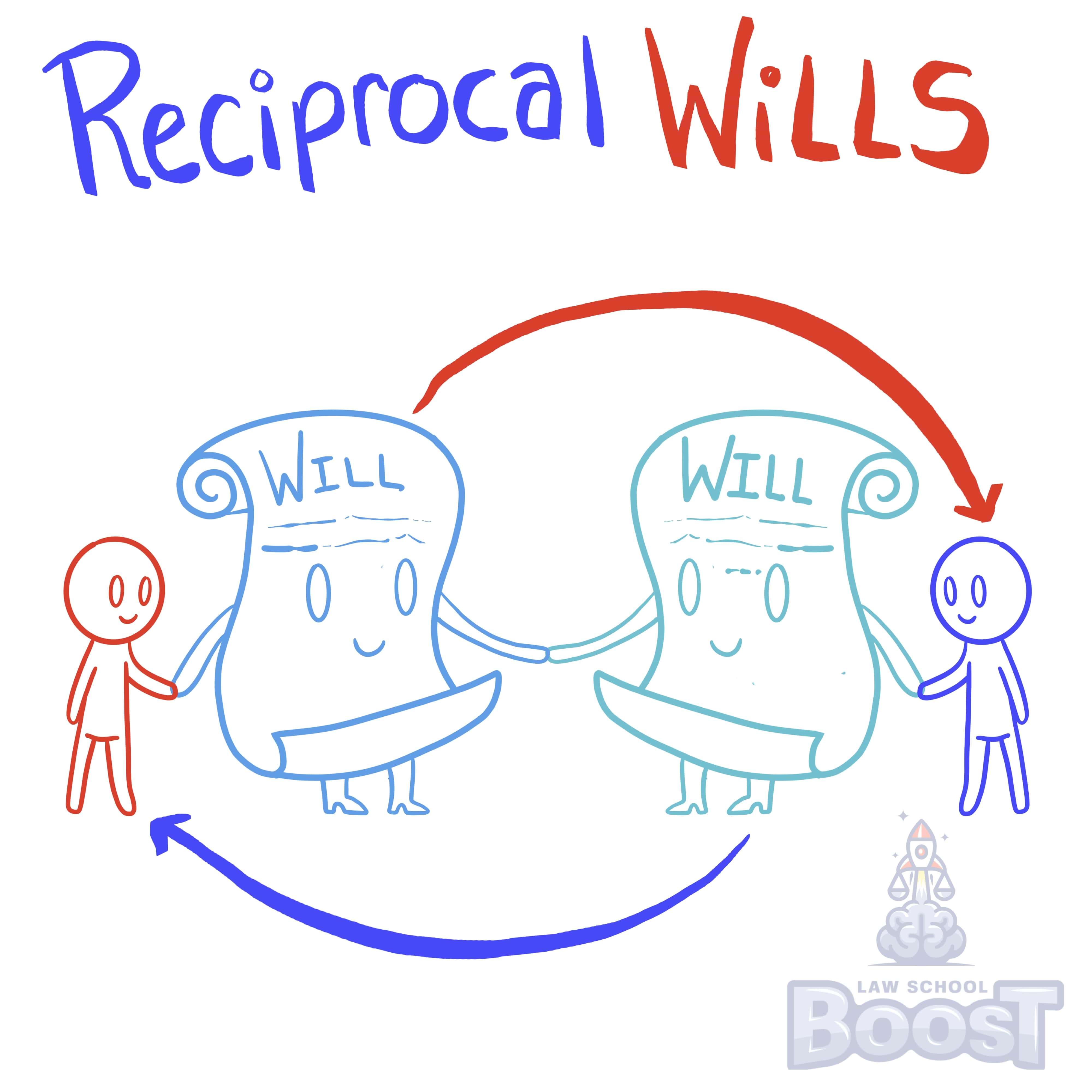 What is a mutual or reciprocal will?