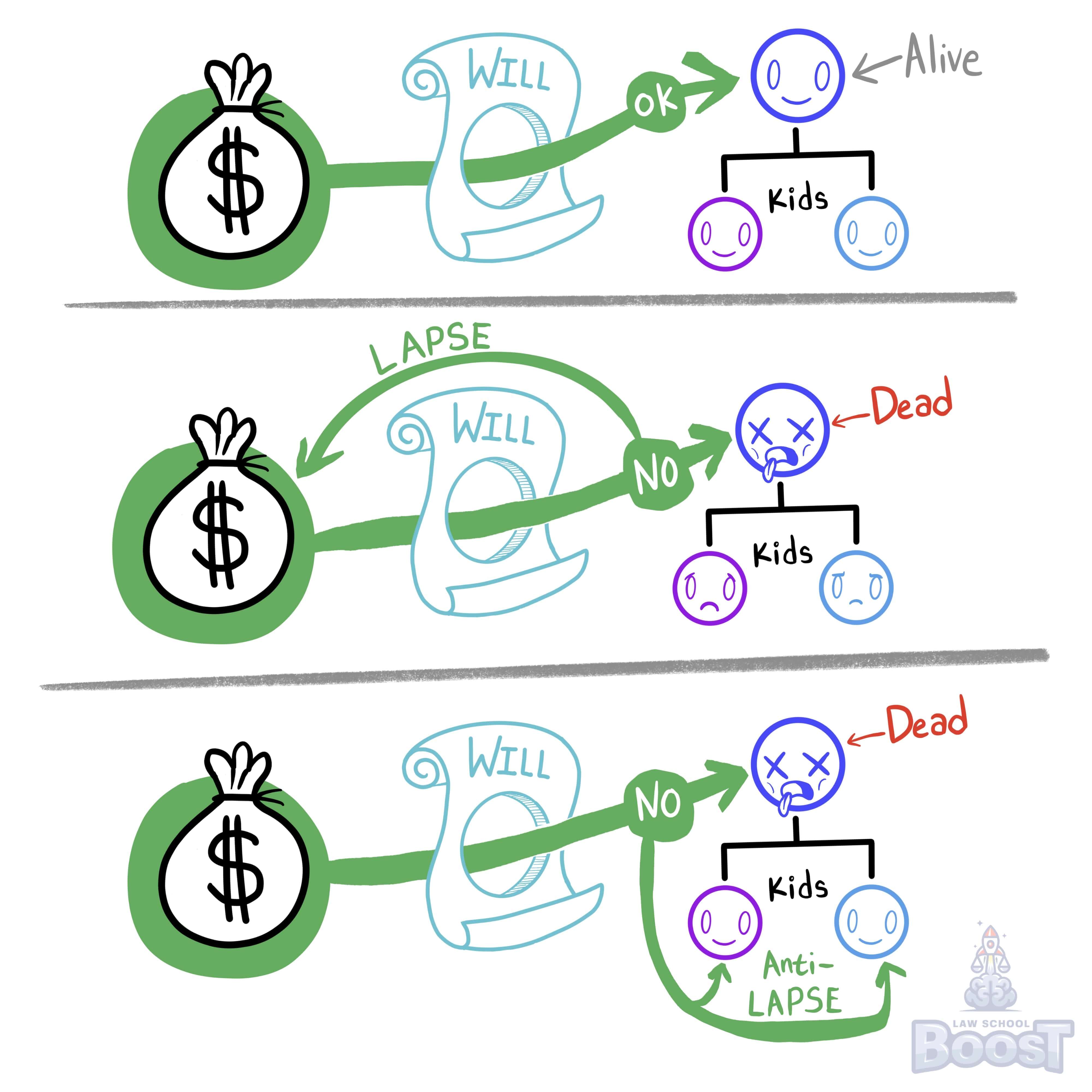 When does California's anti-lapse statute apply?