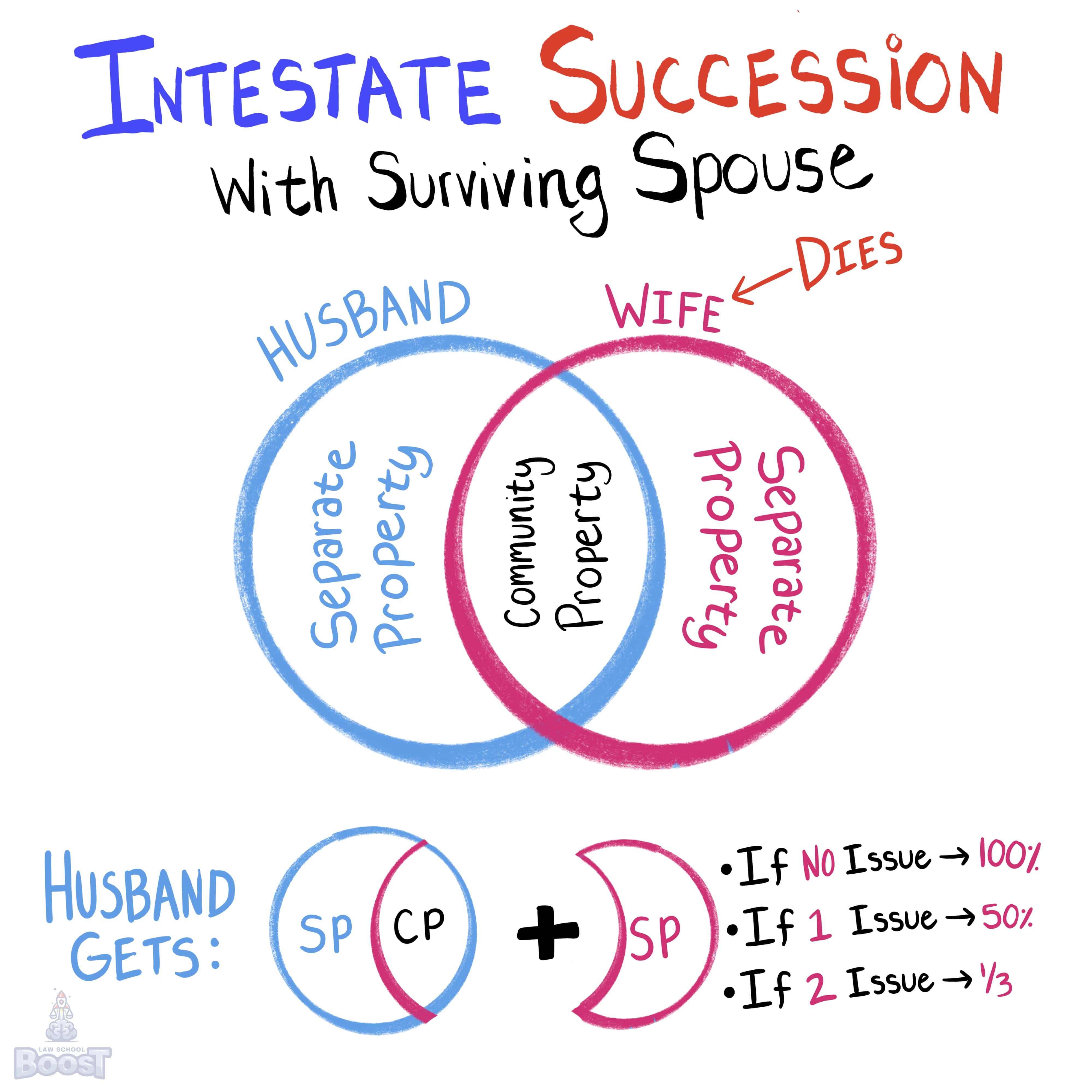 In California, what is the result of intestate succession for a surviving spouse?