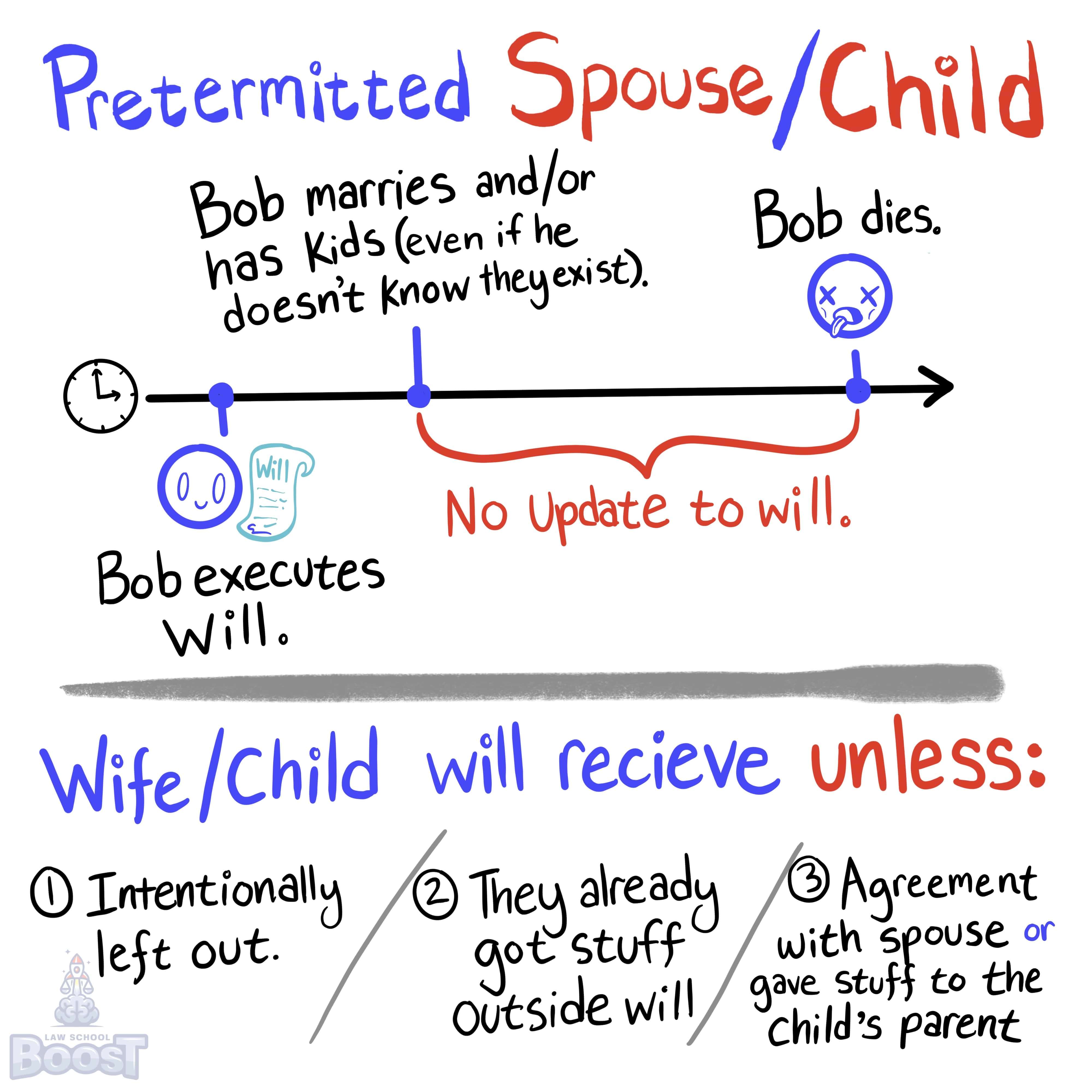 In California, what is the result of a pretermitted spouse?